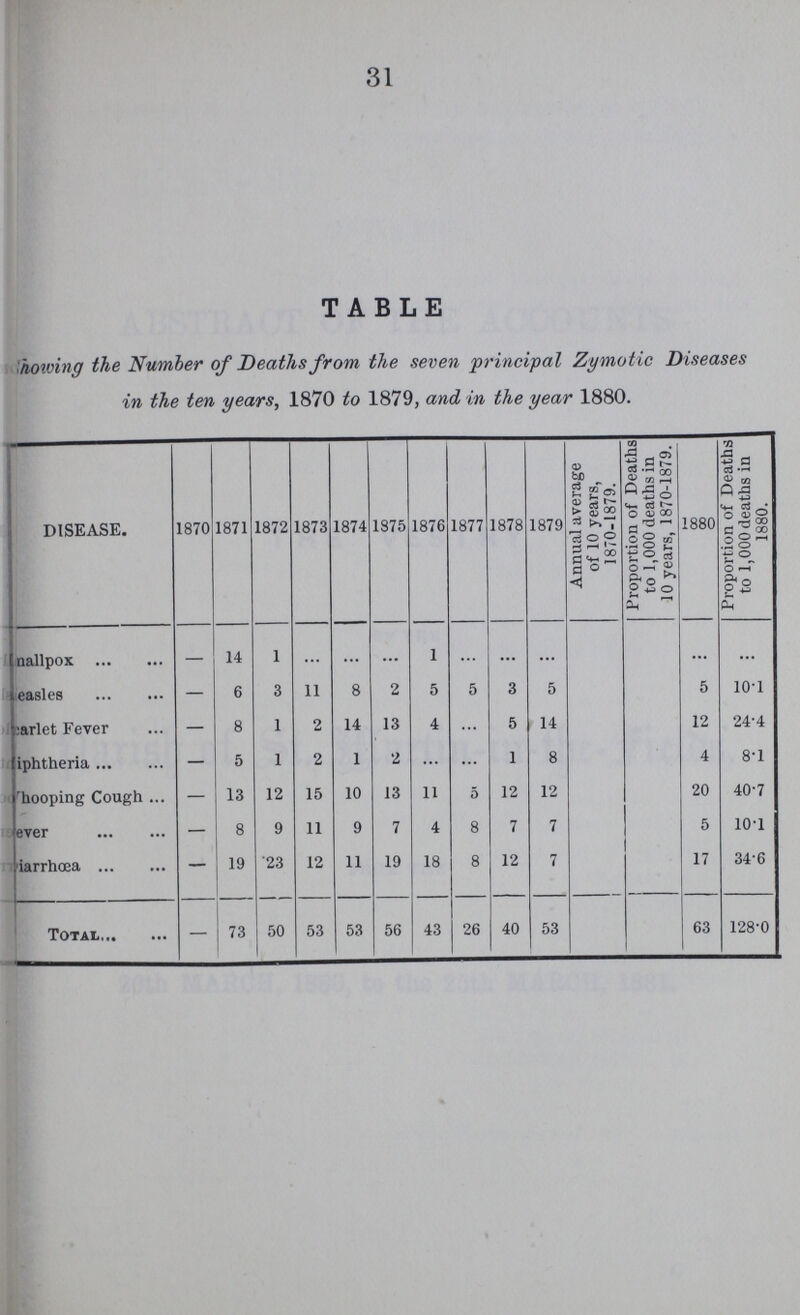31 TABLE homing the Number of Deaths from the seven principal Zymotic Diseases in the ten years, 1870 to 1879, and in the year 1880. DISEASE. 1870 1871 1872 1873 1874 1875 1876 1877 1878 1879 Annual average of 10 years, 1870-1879. Proportion of Deaths to 1,000 deaths in 10 years, 1870-1879. 1880 Proportion of Deaths to 1,000 deaths in 1880. nallpox — 14 1 ... ... ... 1 ... ... ... ... ... easles — 6 3 11 8 2 5 5 3 5 5 10.1 ???arlet Fever — 8 1 2 14 13 4 5 14 12 24.4 iphtheria — 5 1 2 1 2 ... ... 1 8 4 8.1 ???hooping Cough — 13 12 15 10 13 11 5 12 12 20 40.7 ever — 8 9 11 9 7 4 8 7 7 5 10.1 ???iarrhœa — 19 23 12 11 19 18 8 12 7 17 34.6 Total — 73 50 53 53 56 43 26 40 53 63 128.0