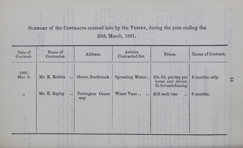 44 Summary of the Contracts entered into by the Vestry, daring the year ending the 25th March, 1881. Pale of Contract. Name of Contractor. Address. Articles Contracted for. Prices. Terms of Contract. 1881. Mur. 2. Mr. E. Reddin Grove, Southwark . Spreading Water 10s. 5d. per day per horse and driver, 7s. for each Sunday 6 months only. M Mr. E. Bay ley Newington Cause way Water Vans £15 each van 6 months.