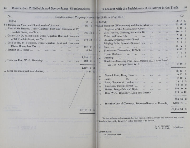 56 57 Messrs. Geo. T. Biddulph, and George James, Churchwardens, in Account with the Parishioners of St. Martin-in-the-Fields. Conduit Street Property Accou ??? 1880 to May 1881. Dr. Cr. 1880-81 £ s. d. 1880-81. £ s. d. To Balance on Vicar and Churchwardens' Account 433 0 ??? Cash overspent (Watherston) and due to Alms 31 11 11 „ Cash of Mr Streeter, Three Quarters Rent and Insurance of 37, Conduit Street, less Tax 369 17 ??? „ Registrar of the Archdeaconry Court 0 18 0 „ Mrs. Ponton, Cleaning, and extra 10s. 10 5 3 „ Cash of Mr. N. H. Benjamin, Three Quarters Rent and Insurance of 38, Conduit Street, less Tax 370 18 ??? „ Zoller, and extra 10s. 7 11 0 „ Adnam, Sweeping round Church 0 6 0 „ Cash of Mr. B. Benjamin, Three Quarters Rent and Insurance Ulster House, less Tax 445 7 ??? „ Ringing Bells, Queen's Birthday 2 2 0 „ Gas 15 7 9 „ Interest on Deposit 4 16 ??? „ Flowers for Decorations, 1879-80 8 19 3 „ Hymn Books 1 8 6 1,024 1 5 „ Printing 1 5 6 „ Loan per Rev. W. G. Humphry 493 0 ??? „ Sundries—Sweeping Flue 12s., Stamps 5s., Notice Board £2 17s., Cheque Book 4s. 2d. 3 18 2 2,117 1 11 83 13 4 „ Error too much paid into Chancery 3 4 10 „ Ground Rent, Drury Lane 5 11 8 „ Paint do. 0 12 7 „ Rent, Chamber of London 18 7 3 „ Insurance, Conduit Street 18 0 0 „ Messrs. Dangerfield and Blyth 150 0 0 „ Rev. W. G. Humphry, Loan and Interest 319 5 10 595 10 8 „ Into the Court of Chancery, Attorney-General v. Humphry 1,525 6 1 £2,120 16 9 £2,120 16 9 We the undersigned Auditors, having examined this Account, and compared the several Vouchers therewith, do hereby certify the same to be correct. Vestry Hall, 17th November, 1881. R. J. MARTIN, W. D. ELGAR, Auditors.