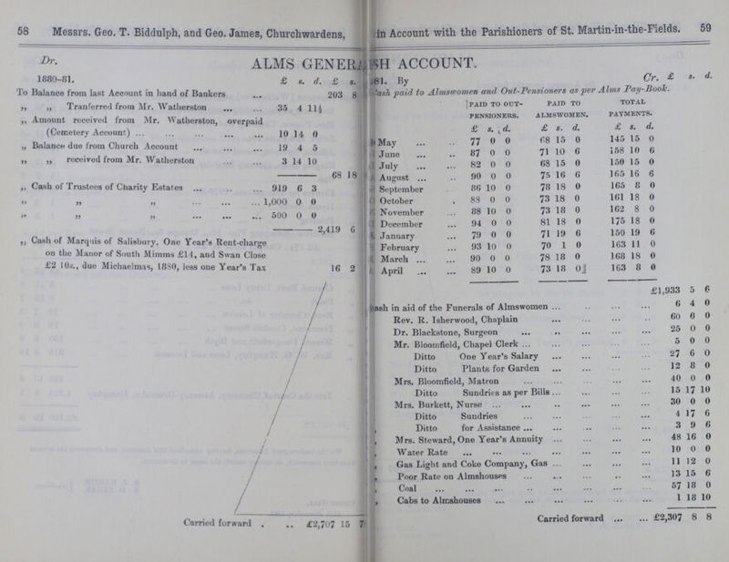 58 59 Messrs. Geo. T. Biddulph, and Geo. James, Churchwardens, in Account with the Parishioners of St. Martin-in-the-Fields. ALMS GENERAL CASH ACCOUNT. Dr. Cr. 1880-81. £ s. d. £ s. d. ???81. By £ s. #] To Balance from last Account in hand of Bankers 203 8 Cash paid to Almswomen and Out-Pensioners as per Alms Fay-Book „ „ Tranferred from Mr. Watherston 35 4 11½ PAID TO OUT PENSIONERS. PAID TO ALMSWOMEN. TOTAL PAYMENTS. „ Amount received from Mr. Watherston, overpaid (Cemetery Account) 10 14 0 £ s. d. £ s. d. £ s. d. „ Balance due from Church Account 19 4 5 ??? May 77 0 0 68 15 0 145 15 0 June 87 0 0 71 10 6 158 10 6 „ „ received from Mr. Watherston 3 14 10 July 82 0 0 68 15 0 150 15 0 68 18 ??? August 90 0 0 75 16 6 165 16 6 „ Cash of Trustees of Charity Estates 919 6 3 September 86 10 0 78 18 0 165 8 0 „ „ „ 1,000 0 0 October 88 0 0 73 18 0 161 18 0 „ „ „ 500 0 0 November 88 10 0 73 18 0 162 8 0 2,419 6 ??? December 94 0 0 81 18 0 175 18 0 January 79 0 0 71 19 6 150 19 6 „ Cash or Marquis of Salisbury, One Year's Rent-charge on the Manor of South Mimms £14, and Swan Close £2 l0s., due Michaelmas, 1880, less one Year's Tax 16 2 ??? February 93 10 0 70 1 0 163 11 0 March 90 0 0 78 18 0 168 18 0 April 89 10 0 73 18 0 163 8 0 £1,933 5 6 Cash in aid of the Funerals of Almswomen 6 4 0 Rev. R. Isherwood, Chaplain 60 0 0 Dr. Blackstone, Surgeon 25 0 0 Mr. Bloomfield, Chapel Clerk 5 0 0 Ditto One Year's Salary 27 6 0 Ditto Plants for Garden 12 8 0 Mrs. Bloomfield, Matron 40 0 0 Ditto Sundries as per Bills 15 17 10 Mrs. Burkett, Nurse 30 0 0 Ditto Sundries 4 17 6 Ditto for Assistance 3 9 6 Mrs. Steward, One Year's Annuity 48 16 0 Water Rate 10 0 0 Gas Light and Coke Company, Gas 11 12 0 Poor Rate on Almshouses 13 15 6 Coal 57 18 0 Cabs to Almshouses 1 18 10 Carried forward £2,707 15 7 Carried forward £2,307 8 8