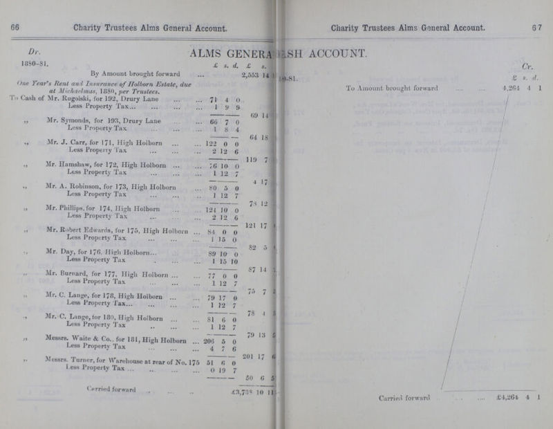 66 67 Charity Trustees Alms General Account. Charity Trustees Alms General Account. ALMS GENERAL CASH ACCOUNT. Dr. Cr. 1880-81. £ s. d. £ s. d. By Amount brought forward 2,55 14 ??? I ???-81. £ s. d. One Year's Rent and Insurance of Holborn Estate, due at Michaelmas, 1880, per Trustees. To Amount brought forward 4,264 4 1 To Cash of Mr. Rugolski, for 192, Drury Lane 71 4 0 Less Property Tax 1 9 9 69 14 „ Mr. Symonds, for 193, Drury Lane 66 7 0 Less Property Tax 1 8 4 64 18 „ Mr. J. Carr, for 171, High Holborn 122 0 0 Less Property Tax 2 12 6 119 7 „ Mr. Hamshaw, for 172, High Holborn 76 10 0 Less Property Tax l 12 7 17 „ Mr. A. Robinson, for 173, High Holborn 80 5 0 Less Property Tax 1 12 7 78 12 „ Mr. Phillips, for 174, High Holborn 124 10 0 Less Property Tax 2 12 6 12 17 ??? „ Mr. Robert Edwards, for 175, High Holborn 84 0 0 Less Property Tax 1 15 0 32 5 ??? „ Mr. Day, for 176. High Holborn 89 10 0 Less Property Tax 1 15 10 87 14 ??? „ Mr. Burnard, for 177, High Holborn 7 7 0 0 Less Property Tax 1 12 7 75 7 5 „ Mr. C. Lange, for 178, High Holborn 79 17 0 Less Property Tax 1 12 7 78 4 5 „ Mr. C. Lange,for 180, High Holborn 81 6 0 Less Property Tax 1 12 7 79 13 5 ., Messrs. Waite & Co., for 181, High Holborn 206 5 0 Less Property Tax 4 7 6 201 17 6 „ Messrs. Turner, for Warehouse at rear of No. 175 51 6 0 Less Property Tax 0 19 7 50 6 5 Carried forward £3,738 10 11 4 1