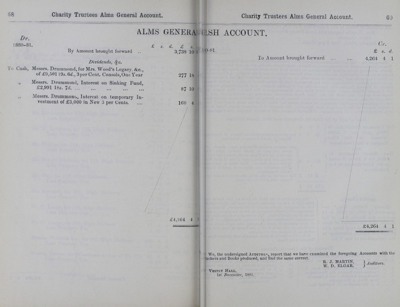 68 69 Charity Trustees Alms General Account. Charity Trustees Alms General Account. ALMS GENERAL???SH ACCOUNT. Dr. 1880-81. £ s d. £ S. Cr. By Amount brought forward 3.738 10 ???81. £ s. d. Dividends, &c. To Amount brought forward 4,264. 4 1 To Cash, Messrs. Drummond,for Mrs. Wood's Legacy, &c., of £9,501 19s. 6d., 3 per Cent. Consols, One Year 277 18 „ Messrs. Drummond, Interest on Sinking Fund, £2,991 18s. 7d 87 10 „ Messrs. Drummont„ Interest on temporary In vestment of £3,000 in New 3 per Cents. 160 4 £4,?64 4 1 £4,264 4 1 We, the undersigned Auditors, report that we hare examined the foregoing Accounts with the 'uchers and Books produced, and find the same correct. „llvr,.T , R; J- 1 Auditors. W. D. ELGAR, .) Vestkt Hall, 1st November, 1881.