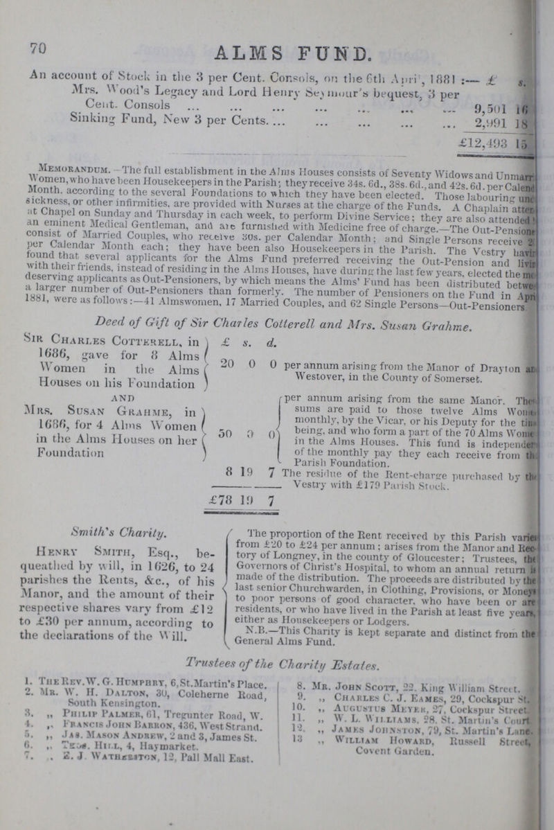 70 ALMS FUND. An account of Stock in the 3 per Cent. Consols, on the 6th April ,1881:- £ s. Mrs. Wood's Legacy and Lord Henry Seymour's bequest, 3 per Cent. Consols 9,50l 16 Sinking Fund, New 3 per Cents. 2,991 18 £12,493 15 Memorandum.-The full establishment in the Alms Houses consists of Seventy Widows and Unmarr??? Women, who have been Housekeepers in the Parish; they receive 34s. 6d., 38s. 6d. and 42s.6d.perCalend Month, according to the several Foundations to which they have been elected. Those labouring un??? sickness, or other infirmities, are provided with Nurses at the charge of the Funds. A Chaplain atten??? at Chapel on Sunday and Thursday in each week, to perform Divine Service; they are also attended an eminent Medical Gentleman, and are furnished with Medicine free of charge.—The Out-Pensione??? consist of Married Couples, who receive 30s. per Calendar Month; and Single Persons receive 2 per Calendar Month each; they have been also Housekeepers in the Parish. The Vestry havi??? found that several applicants for the Alms Fund preferred receiving the Out-Pension and liv??? with their friends, instead of residing in the Alms Houses, have during the last few years, elected the ??? deserving applicants as Out-Pensioners, by which means the Alms'Fund has been distributed betwe??? a larger number of Out-Pensioners than formerly. The number of Pensioners on the Fund in ??? 1881, were as follows:—41 Almswomen, 17 Married Couples, and 62 Single Persons—Out-Pensioners Deed of Gift of Sir Charles Cotterell and Mrs. Susan Grahme. Sir Charles Cotterell, in 1686, gave for 8 Alms women in the alms houses on his foundation £ s. d. per annum arising from the Manor of Drayton and Westover, in the County of Somerset. 20 0 0 AND per annum arising from the same Manor. The sums are paid to those twelve Alms Wonn?? monthly, by the Vicar, or his Deputy for the tin??? being, and who form a part of the 70 Alms Wo??? in the Alms Houses. Thi6 fund is independer of the monthly pay they each receive from the Parish Foundation. Mrs. susan grahme, in 1686, for 4 alms women in the alms houses on her foundation 50 0 0 8 19 7 The residue of the Rent-charge purchased by the Vestry with £179 Parish Stock. £78 10 7 Smith's Charity. Henry Smith, Esq., be queathed by will, in 1626, to 24 parishes the Rents, &c., of his J Manor, and the amount of their respective shares vary from £12 to £30 per annum, according to the declarations of the Will. The proportion of the Rent received by this Parish varie??? from £20 to £24 per annum; arises from the Manor and Rec??? tory of Longney, in the county of Gloucester; Trustees, the Governors of Christ's Hospital, to whom an annual return is made of the distribution. The proceeds are distributed by the last senior Churchwarden, in Clothing, Provisions, or Money to poor persons of good character, who have been or are residents, or who have lived in the Parish at least five years, either as Housekeepers or Lodgers. N.B.—This Charity is kept separate and distinct from the General Alms Fund. Trustees of the Charity Estates. 1. The Rev.W. G. Humphry, 6,St.Martin's Place. 2. Mr. W. H. Palton, 30, Coleherne Road, South Kensington. 3. „ Philip Palmer, 61, Tregunter Road, W. 4. „ Francis John Barron, 436, West Strand. 5. „ Jas. Mason Andrew, 2 and 3, James St. 6. „ Thos. Hill, 4, Haymarket. 7. „ E. J Watheston, 12, Pall Mall East. 8. Mr. John Scott, 22. King William Street. 9. „ Charles C. J. Fames, 29, Cockspur St. 10. „ Augustus Meyer, 27, Cockspur Street. 11. „ W. L. Williams. 28. St. Martin's Court 12. „ James Johnston, 79, St. Martin's Lane. 13 „ William Howard, Russell Street, Covent Garden.