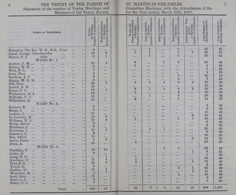 6 THE VESTRY OF THE PARISH OF ST. MARTI N-IN-THE-FIELDS. 7 Statement of the number of Vestry Meetings and Committee Meetings, with the Attendances of the Members of the Vestry thereat, for the Year ending March 25th, 1883. Names of Vestrymen. Vestry. 25 Meetings. Number of Attendances. Works Committee. 13 Meetings. Number of Attendances. Works and Finance Committee. 4 Meetings. Number of Attendances. Alms Committee. 1 Meeting. Number of Attendances. Analyst Committee. 1 Meeting. Number of Attendances. Special Committees. 6 Meetings. Number of Attendances. Parliamentary Com mittee. 2 Meetings. Number of Attendances. Total Number of Meetings attended. Total Number of Meetings summoned. Humphry, The Rev. W. G-., B.D., Vicar 8 .. .. 1 .. 4 .. 13 45 James, George, Churchwarden 16 8 1 1 .. 1 2 29 52 Barron, F. J. ditto 9 1 • • 1 .. 5 .. 16 52 WARD No. 1. Andrew, J. M 21 4 3 .. 1 4 .. 33 46 Blarney, M. H. 2 .. 1 .. .. .. .. 3 29 West, F. L. 1 .. .. .. .. .. .. 1 39 Strip, Thos. 4 .. .. .. .. .. .. 4 29 Hawkins, A. T. 9 .. • • .. .. 1 .. 10 18 Glasier, W. R. M. .. 1. 3 .. .. .. .. 4 .. 7 20 Hill, Thos. 22 9 4 .. 1 4 2 43 48 Dorrell, E. W 10 .. .. .. .. .. .. 10 29 Eames, C. C. 16 9 3 .. 1 4 2 36 48 Watherston, E. J. 13 .. 1 .. .. 4 .. 18 36 Biddulph, G. T 15 .. • • .. .. 4 .. 20 46 Williamson, R. 11 .. 2 .. .. 1 .. 14 37 WARD No. 2. Bennett, R. 3 .. .. .. .. .. • • 3 29 Moore, J. 6 .. .. .. .. .. .. 6 29 Leather, J. 11 .. .. .. .. .. • • 11 30 De Coverley, R. 14 6 .. .. .. .. 2 22 41 Williams, W. L 19 8 1 .. .. 1 1 30 47 Weeks, Edwin 6 .. . .. .. .. .. • • 6 39 Mitchener, J 6 .. .. .. .. .. .. 6 32 Hemming, J. 15 5 .. .. 1 .. • • 22 40 Johnston, J. 6 • • .. .. .. .. • • 6 40 Rex, Alfred 10 .. .. .. .. .. • • 10 30 Aston, James 5 7 .. .. .. .. 2 14 40 Dunn, A. 20 .. 3 .. .. .. • • 23 29 WARD No. 3. Phythian, T. 18 10 • • .. 1 4 1 33 46 Stokes, R. 8 .. .. .. .. .. .. 9 31 Laing, D. G. .. 1 .. .. .. • • .. 1 28 Goodman, C. 11 4 1 .. .. .. .. 16 40 Flintoff, G. 23 8 2 .. .. .. 1 34 40 Towell, H. 3 .. .. .. .. .. .. 3 29 Challice, W 21 5 • • .. .. 6 1 33 46 Wrcathall, M. 3 7 .. .. .. .. 1 11 41 Scott, John . 15 .. .. .. .. .. .. 19 39 Skeet, C. J. 6 .. .. .. .. .. .. 6 29 Sidery, C. J. 7 .. .. .. .. .. .. 7 29 Total 396 92 22 7 5 51 15 588 1,398