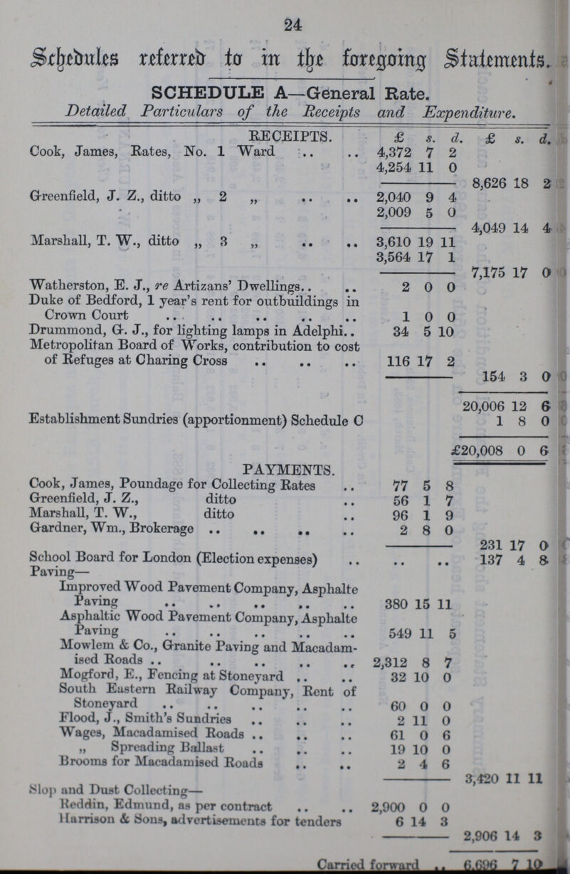 24 Schedules referred to in the foregoing Statements SCHEDULE A—General Rate. Detailed Particulars of the Receipts and Expenditure. RECEIPTS. £ s. d. £ s. d. Cook, James, Rates, No. 1 Ward 4,372 7 2 . 4,254 11 0 8,626 18 2 Greenfield, J. Z., ditto „ 2 „ 2,040 9 4 2,009 5 0 4,049 14 4 Marshall, T. W., ditto „ 3 „ 3,610 19 11 3,564 17 1 7,175 17 0 Watherston, E. J., re Artizans' Dwellings 2 0 0 Duke of Bedford, 1 year's rent for outbuildings in Crown Court 1 0 0 Drummond, G. J., for lighting lamps in Adelphi 34 5 10 Metropolitan Board of Works, contribution to cost of Refuges at Charing Cross 116 17 2 154 3 0 20,006 12 6 Establishment Sundries (apportionment) Schedule C 1 8 0 £20,008 0 6 PAYMENTS. Cook, James, Poundage for Collecting Rates 17 5 8 Greenfield, J. Z., ditto 56 1 7 Marshall, T. W., ditto 96 1 9 Gardner, Wm., Brokerage 2 8 0 231 17 0 School Board for London (Election expenses) Paring— 137 4 8 Improved Wood Pavement Company, Asphalte Paving 380 15 11 Asphaltic Wood Pavement Company, Asphalte Paving 549 11 5 Mowlem & Co., Granite Paving and Macadam ised Roads 2,312 8 7 Mogford, E., Fencing at Stoneyard 32 10 0 South Eastern Railway Company, Rent of Stoneyard 60 0 0 Flood, J., Smith's Sundries 2 11 0 Wages, Macadamised Roads 61 0 6 „ Spreading Ballast 19 10 0 Brooms for Macadamised Roads 2 4 6 3,420 11 11 slop ana Dust Collecting— Reddin, Edmund, as per contract 2,900 0 0 Harrison & Sons, advertisements for tenders 6 14 3 2,906 1 14 3 Carried forward 6,696 7 10