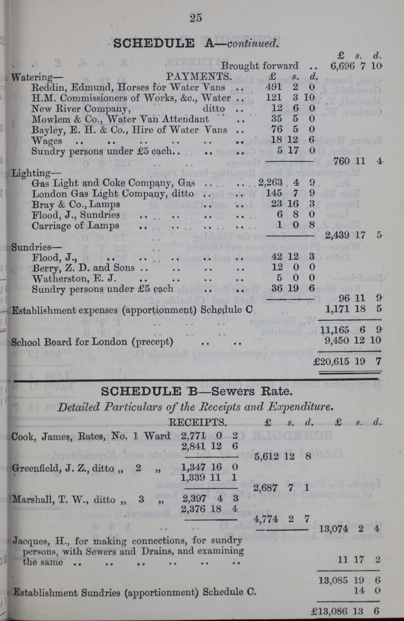 25 SCHEDULE A—continued. £ s. d. Brought forward . 6,696 3 7 10 Watering— PAYMENTS. £ s. d Reddin, Edmund, Horses for Water Vans 491 2 0 H.M. Commissioners of Works, &c., Water 121 3 10 New River Company, ditto 12 6 0 Mowlem & Co., Water Van Attendant 35 5 0 Bayley, E. H. & Co., Hire of Water Vans .. 76 5 0 Wages 18 12 6 Sundry persons under £5 each 5 17 0 760 11 4 Lighting— Gas Light and Coke Company, Gas 2,263 4 9 London Gas Light Company, ditto 145 7 9 Bray & Co., Lamps 23 16 3 Flood, J., Sundries 6 8 0 Carriage of Lamps 1 0 8 2,439 17 5 Sundries— Flood, J., 42 12 3 Berry, Z. D. and Sons 12 0 0 Watherston, E. J. 5 0 0 Sundry persons under £5 each 36 19 6 96 11 9 Establishment expenses (apportionment) Schedule C 1,171 18 5 11,165 6 9 School Board for London (precept) 9,450 12 10 £20,615 19 7 SCHEDULE B—Sewers Rate. Detailed Particulars of the Receipts and Expenditure. RECEIPTS. £ s. d. £ s. d. Cook, James, Rates, No. 1 Ward 2,771 0 2 2,841 12 6 5,612 12 8 Greenfield, J. Z., ditto „ 2 „ 1,347 16 0 1,339 11 1 2,687 7 1 Marshall, T. W., ditto ,, 3 „ 2,397 4 3 2,376 18 4 4,774 2 7 13,074 2 4 Jacques, H., for making connections, for sundry persons, with Sewers and Drains, and examining the same 11 17 2 13,085 19 6 Establishment Sundries (apportionment) Schedule C. 14 0 £13,086 13 6