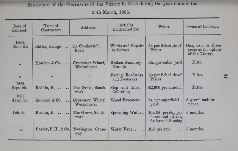 Statement of the Contracts of the Vestry in force during the year ending the 25th March, 1883. Date of Contract. Name of Contractor. Address. Articles Contracted for. Prices. Terms of Contract. 1880. June 24. Butler, George 86, Camberwell Road Works and Repairs to Sewers As per Schedule of Prices One, two, or three years at the option of the Vestry. „ Mowlem & Co. Grosvenor Wharf, Westminster Broken Guernsey Granite 15s. per cubic yard Ditto. „ „ „ Paving Roadways and Footways As per Schedule of Prices Ditto. 1882. Sept. 29. Reddin, E The Grove, South wark Slop and Dust Collecting £2,600 per annum. Ditto. 1883 Jany. 25. Mowlem & Co. Grosvenor Wharf, Westminster Wood Pavement 7s. per superficial yard 3 years' mainte nance. Feb. 8. Reddin, E The Grove, South wark Spreading Water 10s. 0d. per day per horse and driver, 6s. for each Sunday 6 months. „ Bayley,E.H, &Co Newington Cause way Water Vans £15 per van 6 months. 31