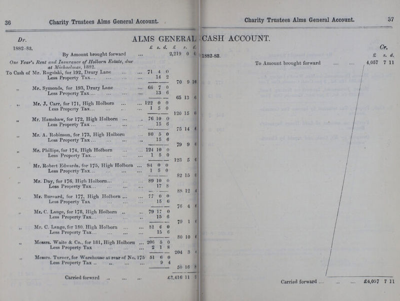 36 37 Charity Trustees Alms General Account. Charity Trustees Alms General Account. Dr. ALMS GENERAL CASH ACCOUNT. 1882-83. £ s. d. £ s. d. Cr. By Amount brought forward 2,219 0 0 1882-83. £ s. d. One Year's Rent and Insurance of Holborn Estate, due at Michaelmas,1882. To Amount brought forward 4,057 7 11 To Cash of Mr. Rugolski, for 192, Drury Lane 71 4 0 Less Property Tax 14 2 70 9 10 „ Mr. Symonds, for 193, Drury Lane 66 7 0 Less Property Tax 13 6 65 13 6 ,, Mr. J. Carr, for 171, High Holborn 122 0 0 Less Property Tax 1 5 0 120 15 0 „ Mr. Hamshaw, for 172, High Holborn 76 10 0 Less Property Tax 15 6 75 14 6 ,, Mr. A. Robinson, for 173, High Holborn 80 5 0 Less Pronertv Tax 15 6 79 9 6 „ Mr. Phillips, for 174, High Holborn 124 10 0 Less Property Tax 1 5 0 123 5 0 „ Mr. Robert Edwards, for 175, High Holborn 84 0 0 Less Property Tax 1 5 0 82 15 0 „ Mr. Day, for 176, High Holborn 89 10 0 Less Property Tax 17 8 88 12 4 Mr. nurnard, for 177, High Holborn 77 0 0 Less Property Tax 15 6 76 4 6 „ Mr. C. Lange, for 178, High Holborn 79 17 0 Less Property Tax 15 6 79 1 6 „ Mr. C. Lange, for 180. High Holborn 81 6 0 Less Property Tax 15 6 80 10 0 „ Messrs. Waite & Co., for 181, High Holborn 206 5 0 Less Property Tax 2 1 8 204 3 4 „ Messrs. Turner, for Warehouse at rear of No. 175 51 6 0 Less Property Tax 9 4 50 16 8 Carried forward £2,416 11 5 Carried forward £4,057 7 11