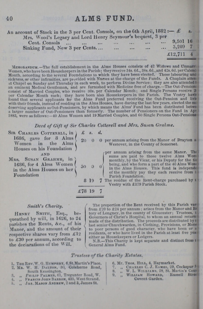 40 ALMS FUND. An account of Stock in the 3 per Cent. Consols, on the 6th April, 1882 £ s. Mrs. Wood's Legacy and Lord Henry Seymour's bequest, 3 per Cent. Consols 9,501 16 Sinking Fund, New 3 per Cents 3,209 7 £12,711 4 Memorandum.—The full establishment in the Aims Houses consists of 42 Widows and Unmarried Women, who have been Housekeepers in the Parish; they receive 34s. 6d., 38s. 6d., and 42s.6d.per Calender Month, according to the several Foundations to which they have been elected. Those labouring under sickness, or other infirmities, are provided with Nurses at the charge of the Funds. A Chaplain attanded at Chapel on Sunday and Thursday in each week, to perform Divine Service; they are also attended an eminent Medical Gentleman, and are furnished with Medicine free of charge.—The Out-Pensions consist of Married Couples, who receive 30s. per Calendar Month; and Single Persons receive 2 per Calendar Month each; they have been also Housekeepers in the Parish. The Vestry having found that several applicants for the Alms Fund preferred receiving the Out-Pension and living with their friends, instead of residing in the Alms Houses, have during the last few years, elected the month deserving applicants as Out-Pensioners, by which means the Alms' Fund has been distributed between a larger number of Out-Pensioners than formerly. The number of Pensioners on the Fund in Apr 1883, were as follows:—40 Alms Women and 19 Married Couples, and 60 Single Persons Out-Pensions Deed of Gift of Sir Charles Cotterell and Mrs. Susan Grahme. Sir Charles Cotterell, in 1686, gave for 8 Alms Women in the Alms Houses on his Foundation and Mrs. Susan Grahme, in 1686, for 4 Alms Women in the Alms Houses on her Foundation £ s. d. 20 0 0 50 0 0 8 19 7 £78 19 7 per annum arising from the Manor of Drayton a Westover, in the County of Somerset. per annum arising from the same Manor. The sums are paid to those twelve Alms Won, monthly, by the Vicar, or his Deputy for the the being, and who form a part of the 40 Alms Worn in the Alms Houses. This fund is independence of the monthly pay they each receive from Parish Foundation. The residue of the Kent-charge purchased by the Vestry with £179 Parish Stock. Smithes Charity. Henry Smith, Esq., be queathed by will, in 1626, to 24 parishes the Rents, &c., of his Manor, and the amount of their respective shares vary from £12 to £30 per annum, according to the declarations of the Will. • The proportion of the Rent received by this Parish var from £20 to £24 per annum ; arises from the Manor and ??? tory of Longney, in the county of Gloucester; Trustees, Governors of Christ's Hospital, to whom an annual return made of the distribution. The proceeds are distributed by last senior Churchwarden, in Clothing, Provisions, or Mont to poor persons of good character, who have been or residents, or who have lived in the Parish at least five yea either as Housekeepers or Lodgers. N.B.—This Chanty is kept separate and distinct from General Alms Fund. Trustee* of the Charity Estates. 1. The Rev. W. G. Humphry, 6,St.Martin's Place. 6. Mr. Thos. Hill, 4, Haymarket. 2. Mr. W. H. Dalton, 30, Coleherne Road, 7. „ Charles C. J. Eamem, 20, Cockspur South Kensington. 8. „ W. L. Williams. 28, St. Martin's Court 3, „ Philip Palmer,61, Tregunter Road, W. 9. ,, William Howard, Russell Street 4. Francis John Barron, 435. West Strand. Covent Garden, 5 ,, Jas. Mason Andrew, 2 and 3, James St.