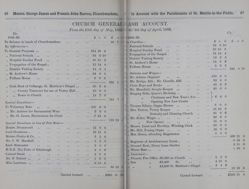 46 47 Messrs. George James and Francis John Barron, Churchwardens, in Account with the Parishioners of St. Martin-in-the-Fields. CHURCH GENERAL CASH ACCOUNT. From the 13th day of May, 1882 the 9th day of April. 1883. Dr. Cr. 1882-83. £ s. d. £ s. d. 1882-83. £ s. d. £ s. d. To Balance in hands of Churchwardens 43 1 2 By Charities— By Offertories— National Schools 34 0 10 To General Purposes 354 16 2 , Hospital Sunday Fund 50 10 9 „ National Schools 34 0 10 Propagation of the Gospel 15 14 4 ,, Hospital Sunday Fund 50 10 9 District Visiting Society 14 9 3 „ Propagation of the Gospel 15 14 4 St. Andrew's Home 14 0 3 ,, District Visiting Society 14 9 3 Fulham House 5 9 5 134 4 10 ,, St. Andrew's Home 14 0 3 Salaries and Wages— ,, Fulham House 5 9 5 Mr. Adams, Organist 100 0 0 489 1 Mr. Bridge, £25 ; Mr. Cheadle, £25 50 0 0 „ Cash Rent of Cellarage, St. Matthew's Chapel 90 0 0 Choir Boys and Books 42 6 9 ,, ,, County Treasurer for use of Vestry Hall 30 0 0 Mr. Mansfield, Steeple-Keeper 40 0 0 Ringing Bells, Queen's Birthday }6 6 0 „ „ Boxes in Church 14 7 9 134 7 „ Christmas and New Year's Eve Special Donations— , ,, Opening New Law Courts To Voluntary Rate 100 0 0 ' , Thomas Sidney, Organ Blower 8 0 0 „ Mr. Andrew for Sacramental Wine 6 6 0 , Mrs. Ponton, Vestry Keeper 44 10 0 „ Mr. G. James, Harmonium for Choir 7 12 0 , „ Gratuity and Cleaning Church 35 0 0 113 18 0 , Mr. Zoller, Wages 56 8 0 Special Donations in lieu of Pew Rent— „ Pew Opener 15 0 0 Messrs. Drummond 15 0 0 „ Messrs. Lund and Blockley, Winding Clock 20 0 0 Lord Overstone 16 13 0 ,, Mr. Hill, Tuning Organ 16 0 0 Mrs. Green, attending Magistrates 5 0 0 Messrs. Coutts & Co. 5 5 0 438 11 3 Mr. T. W. Marshall 5 5 0 ,, Registrar of Archdeaconry Court 0 18 0 Lord Muncaster 3 0 0 „ Ground Rent, Drury Lane Garden 5 11 0 H.R.H. The Duke of Edinburgh 2 0 0 „ Water Rate 1 10 0 Colonel Sweet 2 0 0 „ Insurance— Mr. F. Palmer 1 0 0 ,, Phoenix Fire Office, £6,450 on Church 5 2 9 Miss Lawrence 0 10 0 „ Sun „ £6,400 do. 4 10 0 50 13 0 „ „ „ £2,500 St. Matthew's Chapel 3 3 6 12 16 3 Carried forward £8 31 11 Carried forward £593 11 4