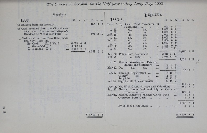 The Overseers' Account for the Half-year ending Lady-Day, 1883. Receipts. Payments. 1883. £ s. d £ s. d. 1882-3. £ s. d. £ s. d. To Balance from last Account 137 11 7 Dec. 2. By Cash Paid Treasurer of Guardians 900 0 0 To Cash received from the Churchwar dens and Overseers—Half-year's Dividend on Workhouse Fund 504 11 10 ,, 19. do. do. 1,000 0 0 ,, 28. do. do. 1,000 0 0 Jan. 13. do. do. 2,000 0 0 ,, Cash received from Poor Rate, made 2nd Nov., 1882, viz.:— „ 30. do. do. 1,000 0 0 Feb. 12. do. do. 1,000 0 0 Mr. Cook, No. 1 Ward 6,579 4 6 „ 24. do. do. 1,000 0 0 „ Greenfield ,, 2 ,, 3,032 14 1 Mar. 9. do. do. 1,568 0 0 ,, Marshall ,,3 „ 5,355 7 8 24. do. do. 1,267 7 11 14,967 6 3 10,735 7 11 Jan. 30. Police Bate, 1st moiety 2,019 11 11 Feb. 26. ,, ,, 2nd ,, 2,019 11 0 4,039 2 11 Nov.20. Messrs. Warrington, Printing, Stamps and Stationery 3 7 0 Mar,22. Do. do. do. 13 4 9 16 11 9 Oct. 27. Borough Registration 85 10 4 County do. 14 15 6 Jury List 42 17 0 Feb.14. High Bailiff of Westminster 38 13 4 181 16 2 Dec.18. Mr. W. S. Cross, Surveys and Valuations 169 9 0 Jan.30. Messrs. Dangerfield and Blythe, Costs of Prosecution 462 12 0 Mar.22. Messrs. Isaacson's Justices Clerks' Fees 1 14 6 Overseers' Petty Cash 1 13 8 15,608 7 11 By balance at the Bank 1 1 9 £15,609 9 8 £ £15,609 9 8 51