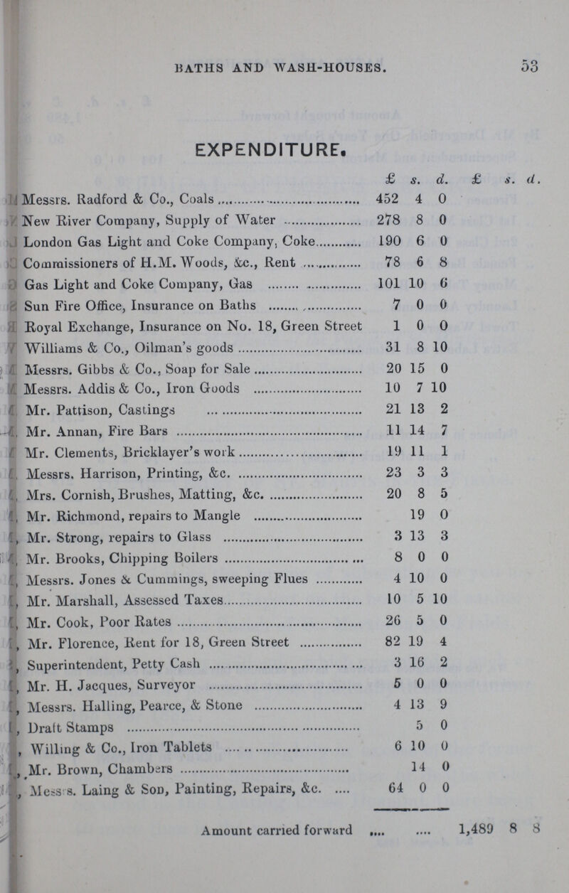 BATHS AND WASH-HOUSES. 53 EXPENDITURE. £ s. d. £ s. d. Messrs. Radford & Co., Coals 452 4 0 New River Company, Supply of Water 278 8 0 London Gas Light and Coke Company, Coke 190 6 0 Commissioners of H.M.Woods, &c., Rent 78 6 8 Gas Light and Coke Company, Gas 101 10 6 Sun Fire Office, Insurance on Baths 7 0 0 Royal Exchange, Insurance on No. 18, Green Street 1 0 0 Williams & Co., Oilman's goods 31 8 10 Messrs. Gibbs & Co., Soap for Sale 20 15 0 Messrs. Addis & Co., Iron Goods 10 7 10 Mr. Pattison, Castings 21 13 2 Mr. Annan, Fire Bars 11 14 7 Mr. Clements, Bricklayer's work 19 11 1 Messrs. Harrison, Printing, &c 23 3 3 Mrs. Cornish, Brushes, Matting, &c 20 8 5 Mr. Richmond, repairs to Mangle 19 0 Mr. Strong, repairs to Glass 3 13 3 Mr. Brooks, Chipping Boilers 8 0 0 Messrs. Jones & Cummings, sweeping Flues 4 10 0 Mr. Marshall, Assessed Taxes 10 5 10 Mr. Cook, Poor Rates 26 5 0 Mr. Florence, Rent for 18, Green Street 82 19 4 Superintendent, Petty Cash 3 16 2 Mr. H. Jacques, Surveyor 5 0 0 Messrs. Hailing, Pearce, & Stone 4 13 9 Draft Stamps 5 0 Willing & Co., Iron Tablets 6 10 0 Mr. Brown, Chambers 14 0 Messrs. Laing & Sod, Painting, Repairs, &c 64 0 0 Amount carried forward 1,489 8 8