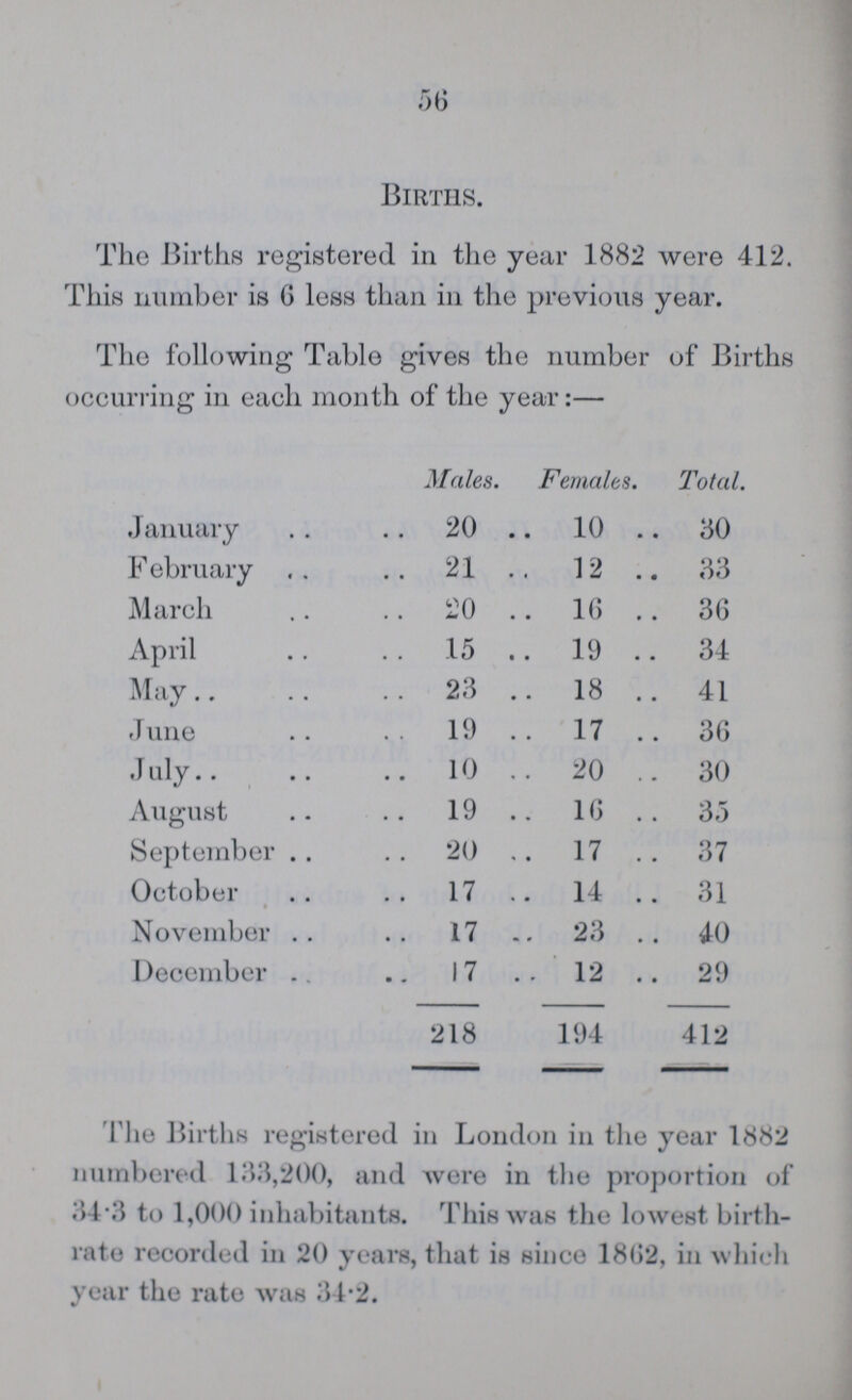 56 Births. The Births registered in the year 1882 were 412. This number is 6 less than in the previous year. The following Table gives the number of Births occurring in each month of the year:— Males. Females. Total. January 20 10 30 February 21 12 33 March 20 16 36 April 15 19 34 May 23 18 41 June 19 17 36 July 10 20 30 August 19 16 35 September 20 17 37 October 17 14 31 November 17 23 40 December 17 12 29 218 194 412 The Births registered in London in the year 1882 numbered 133,200, and were in the proportion of 34.3 to 1,000 inhabitants. This was the lowest birth rate recorded in 20 years, that is since 1862, in which year the rate was 34.2.