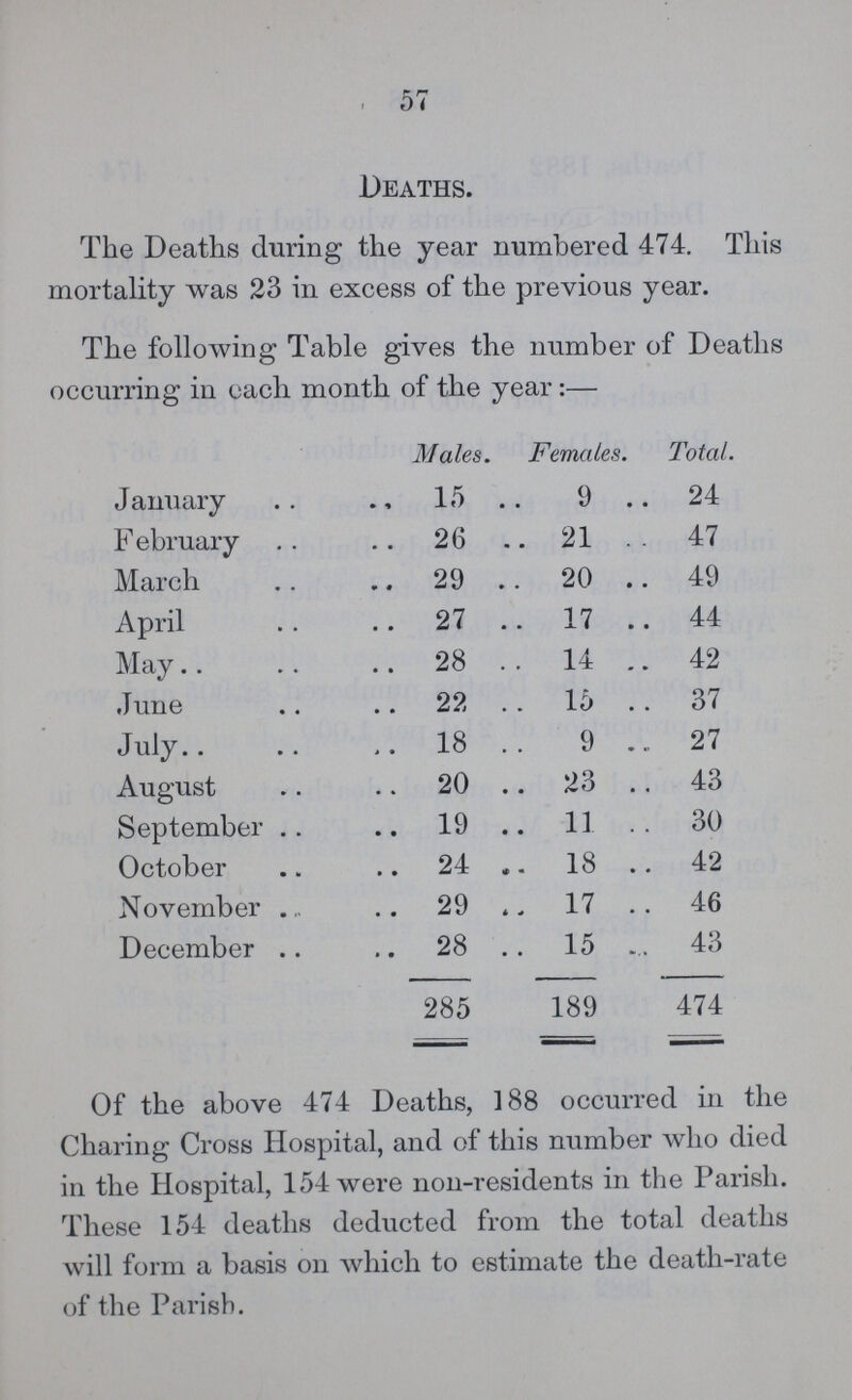 57 Deaths. The Deaths during the year numbered 474. This mortality was 23 in excess of the previous year. The following Table gives the number of Deaths occurring in each month of the year:— Males. Females. Total. January 15 9 24 February 26 21 47 March 29 20 49 April 27 17 44 May 28 14 42 June 22 15 37 July 18 9 27 August 20 23 43 September 19 11 30 October 24 18 42 November 29 17 46 December 28 15 43 285 189 474 Of the above 474 Deaths, 188 occurred in the Charing Cross Hospital, and of this number who died in the Hospital, 154 were non-residents in the Parish. These 154 deaths deducted from the total deaths will form a basis on which to estimate the death-rate of the Parish.