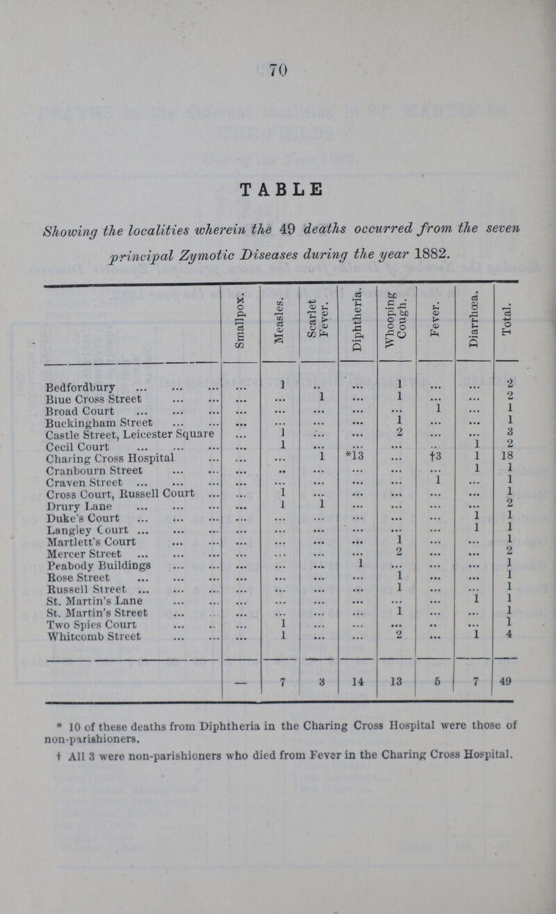 70 TABLE Showing the localities wherein the 49 deaths occurred from the seven principal Zymotic Diseases during the year 1882. Smallpox. Measles. Scarlet Fever. Diphtheria. Whooping Cough. Fever. Diarrhoea. Total. Bedfordbury ... 1 ... ... 1 ... ... 2 Blue Cross Street ... ... 1 ... 1 ... ... 2 Broad Court ... ... ... ... ... 1 ... 1 Buckingham Street ... ... ... ... 1 ... ... 1 Castle Street, Leicester Square ... 1 ... ... 2 ... ... 3 Cecil Court ... 1 ... ... ... ... 1 2 Charing Cross Hospital ... ... 1 *13 ... †3 1 18 Cranbourn Street ... .. ... ... ... ... 1 1 Craven Street ... ... ... ... ... 1 ... 1 Cross Court, Russell Court ... 1 ... ... ... ... 1 Drury Lane ... 1 1 ... ... ... ... 2 Duke's Court ... ... ... ... ... ... 1 1 Langley Court ... ... ... ... ... ... 1 1 Martlett's Court ... ... ... ... 1 ... ... 1 Mercer Street ... ... ... ... 2 ... ... 2 Peabody Buildings ... ... ... ... ... ... ... 1 Rose Street ... ... ... ... 1 ... ... 1 Russell Street ... ... ... ... 1 ... ... 1 St. Martin's Lane ... ... ... ... ... ... 1 1 St. Martin's Street ... ... ... ... 1 ... ... 1 Two Spies Court ... 1 ... ... ... ... 1 Whitcomb Street ... 1 ... ... 2 ... 1 4 — 7 3 14 13 5 7 49 * 10 of these deaths from Diphtheria in the Charing Cross Hospital were those of non-parishioners. t All 3 were non-parishioners who died from Fever in the Charing Cross Hospital.