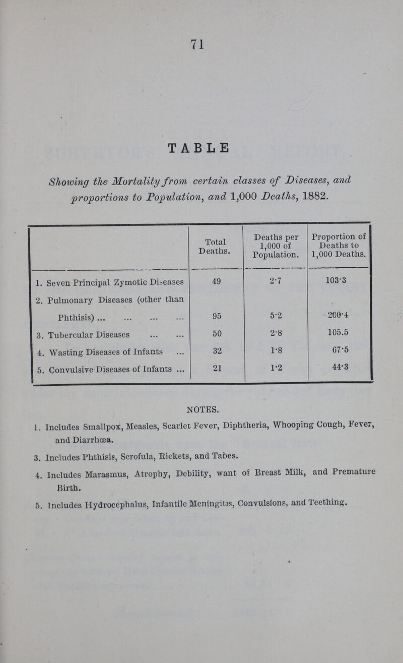 71 TABLE Showing the Mortality from certain classes of Diseases, and proportions to Population, and 1,000 Deaths, 1882. Total Deaths. Deaths per 1,000 of Population. Proportion of Deaths to 1,000 Deaths. 1. Seven Principal Zymotic Diseases 49 2.7 103.3 2. Pulmonary Diseases (other than Phthisis) 95 5.2 200.4 3. Tubercular Diseases 50 2.8 105.5 4. Wasting Diseases of Infants 32 1.8 67.5 5. Convulsive Diseases of Infants 21 1.2 44.3 NOTES. 1. Includes Smallpox, Measles, Scarlet Fever, Diphtheria, Whooping Cough, Fever, and Diarrhoea. 3. Includes Phthisis, Scrofula, Rickets, and Tabes. 4. Includes Marasmus, Atrophy, Debility, want of Breast Milk, and Premature Birth. 5. Includes Hydrocephalus, Infantile Meningitis, Convulsions, and Teething.
