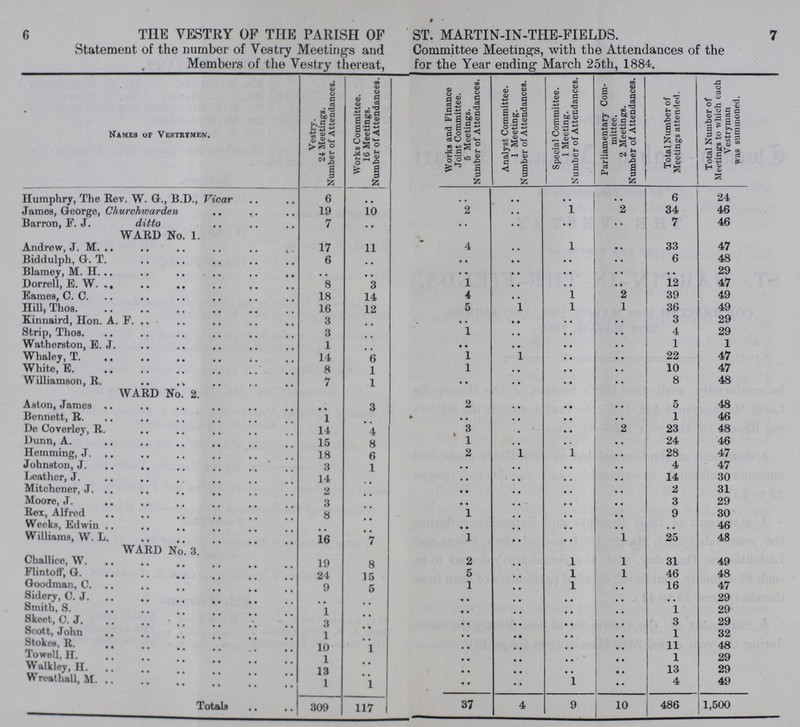 6 7 6 THE VESTRY OF THE PARISH OF ST. MARTIN-IN-THE-FIELDS. 7 Statement of the number of Vestry Meetings and Committee Meetings, with the Attendances of the Members of the Vestry thereat, for the Year ending March 25th, 1884. Names of Vestrymen. Vestry. 24 Meetings. Number of Attendances. Works Committee. 16 Meetings. Number of Attendances. Works and Finance Joint Committee. 5 Meetings. Number of Attendances. Analyst Committee. 1 Meeting. Number of Attendances. Special Committee. 1 Meeting. Number of Attendances. Parliamentary Com mittee. 2 Meetings. Number of Attendances. Total Number of Meetings attended. Total Number of Meetings to which each Vestryman was summoned. Humphry, The Rev. W. G., B.D., Vicar 6 •• •• •• •• •• 6 24 James, George, Churchwarden 19 10 2 •• 1 2 34 46 Barron, F. J. ditto 7 •• •• •• •• •• 7 46 WARD No. 1. Andrew, J. M. 17 11 4 •• 1 •• 33 47 Biddulph, G. T 6 •• •• •• •• •• 6 48 Blarney, M. H. •• •• •• •• •• •• •• 29 Dorrell, E. W, 8 3 1 •• •• •• 12 47 Eames, C. C. 18 14 4 •• 1 2 39 49 Hill, Thos. 16 12 5 1 1 1 36 49 Kinnaird, Hon. A. F. 3 •• •• •• •• •• 3 29 Strip, Thos. 3 •• 1 •• •• •• 4 29 Watherston, E. J. 1 •• •• •• •• •• 1 1 Whaley, T 14 6 1 1 •• •• 22 47 White, E. 8 1 1 •• •• •• 10 47 Williamson, R. 7 1 •• •• •• •• 8 48 WARD No. 2. Aston, James 3 2 •• •• •• 5 48 Bennett, R. 1 •• •• •• •• •• 1 46 De Coverley, R. 14 4 3 •• •• 2 23 48 Dunn, A. 15 8 1 •• •• •• 24 46 Hemming, J. 18 6 2 1 1 •• 28 47 Johnston, J. 3 1 •• •• •• •• 4 47 Leather, J. 14 •• •• •• •• •• 14 30 Mitchener, J. 2 •• •• •• •• •• 2 31 Moore, J. 3 •• •• •• •• •• 3 29 Rex, Alfred 8 •• 1 •• •• •• 9 30 Weeks, Edwin •• •• •• •• •• •• •• 46 Williams, W. L. 16 7 1 •• •• 1 25 48 WARD No. 3. Challice, W. 19 8 2 •• 1 1 31 49 Flintoff, G. 24 15 5 •• 1 1 46 48 Goodman, C. 9 5 1 • • 1 16 47 Sidery, C. J •• •• •• •• •• •• •• 29 Smith. S. 1 •• •• •• •• •• 1 29 Skeet, C. J 3 •• •• •• •• •• 3 29 Scott, John 1 •• •• •• •• •• 1 32 Stoke, R. 10 1 •• •• •• •• 11 48 Towell, H. 1 •• •• •• •• •• 1 29 Walkley, H 13 •• •• •• •• •• 13 29 Wreathall, M 1 1 •• •• 1 •• 4 49 Totals 309 117 37 4 9 10 486 1,500