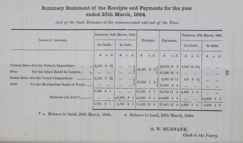 30 Summary Statement of the Receipts and Payments for the year ended 25th March, 1884. And of the Cash Balances at the commencement and end of the Year. Names of Accounts. Balances, 25th March, 1883. Receipts. Payments. Balances, 25th March, 1884. In Credit. In Debt. In Credit. In Debt. £ s. d. £ s. d. £ s. d. £ s. d. £ s. d. £ s. d. General Rate—For the Vestry's Expenditure 3,213 0 9½ ... ... 41,301 3 2 28,573 12 8 4,553 15 10½ ... ... Ditto For the School Board for London ... ... ... ... 11,386 15 5 ... ... ... ... Sewers Rate—For the Vestry's Expenditure 2,719 7 3½ ... ... 10,220 1 5 2,323 13 11 115 5 1½ ... ... Ditto For the Metropolitan Board of Works ... ... ... ... 10,500 9 8 ... ... ... ... 5,932 8 1 ... ... 51,521 4 7 52,784 11 8 4,669 1 0 ... ... Balances (see Note*) ... ... A5,932 8 1 A5, 932 8 1 B4,669 1 0 ... ... B4,669 1 0 5,932 8 1 5,932 8 1 57,453 12 8 57,453 12 8 4,669 1 0 4,669 1 0 * A. Balance in hand, 25th March, 1883. B. Balance in hand, 25th March, 1884. G. W. MURNANE, Clerk to the Vestry.