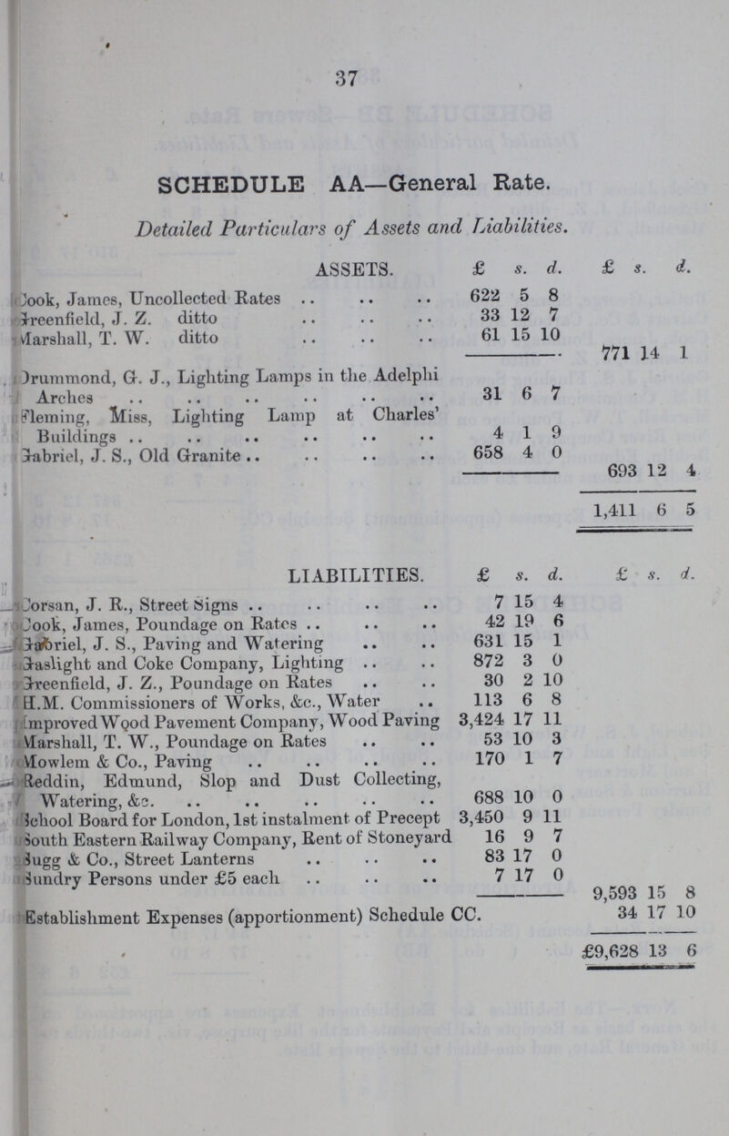 37 SCHEDULE AA—General Rate. Detailed Particulars of Assets and Liabilities. ASSETS. £ s. d. £ s. d. Cook, James, Uncollected Rates 622 5 8 Greenfield, J. Z. ditto 33 12 7 Marshall, T. W. ditto 61 15 10 771 14 1 Drummond, G. J., Lighting Lamps in the Adelphi Arches 31 6 7 Fleming, Miss, Lighting Lamp at Charles' Buildings 4 1 9 Gabriel, J. S., Old Granite 658 4 0 693 12 4 1,411 6 5 LIABILITIES. £ s. d. £ s. d. Jorsan, J. R., Street Signs 7 15 4 Cook, James, Poundage on Rates 42 19 6 Gabriel, J. S., Paving and Watering 631 15 1 Gaslight and Coke Company, Lighting 872 3 0 Greenfield, J. Z., Poundage on Rates 30 2 10 ELM. Commissioners of Works, &c., Water 113 6 8 ImprovedWQod Pavement Company, Wood Paving 3,424 17 11 Marshall, T. W., Poundage on Rates 53 10 3 Mowlem & Co., Paving 170 1 7 Reddin, Edmund, Slop and Dust Collecting, Watering, &2. 688 10 0 School Board for London, 1st instalment of Precept 3,450 9 11 South Eastern Railway Company, Rent of Stoneyard 16 9 7 Slugg & Co., Street Lanterns 83 17 0 Sundry Persons under £5 each 7 17 0 9,593 15 8 Establishment Expenses (apportionment) Schedule CC. 34 17 10 £9,628 13 6