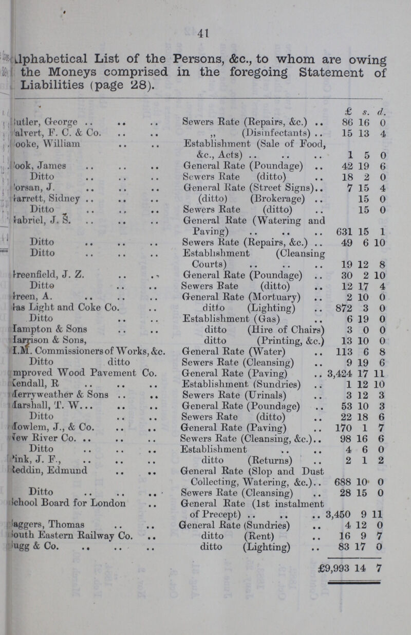 41 Alphabetical List of the Persons, &c., to whom are owing the Moneys comprised in the foregoing Statement of Liabilities (page 28). £ s. d. Butler, George Sewers Rate (Repairs, &c.) 86 16 0 Halvert, F. C. & Co. „ (Disinfectants) 15 13 4 Booke, William Establishment (Sale of Food, &c., Acts) 1 5 0 Book, James General Rate (Poundage) 42 19 6 Ditto Sewers Rate (ditto) 18 2 0 Torsan, J. General Rate (Street Signs) 7 15 4 Parrett, Sidney (ditto) (Brokerage) 15 0 Ditto Sewers Rate (ditto) 15 0 Gabriel, J. S. General Rate (Watering and Paving) 631 15 1 Ditto Sewers Rate (Repairs, &c.) 49 6 10 Ditto Establishment (Cleansing Courts) 19 12 8 Greenfield, J. Z. General Rate (Poundage) 30 2 10 Ditto Sewers Rate (ditto) 12 17 4 Green, A. General Rate (Mortuary) 2 10 0 Gas Light and Coke Co. ditto (Lighting) 872 3 0 Ditto Establishment (Gas) 6 19 0 Hampton & Sons ditto (Hire of Chairs) 3 0 0 Harrison & Sons, ditto (Printing, &c.) 13 10 0 H.M. Commissioners of Works, &c. General Rate (Water) 113 6 8 Ditto ditto Sewers Rate (Cleansing) 9 19 6 Improved Wood Pavement Co. General Rate (Paving) 3,424 17 11 Kendall, R Establishment (Sundries) 1 12 10 Merryweather & Sons Sewers Rate (Urinals) 3 12 3 Marshall, T. W. General Rate (Poundage) 53 10 3 Ditto Sewers Rate (ditto) 22 18 6 Mowlem, J., & Co. General Rate (Paving) 170 1 7 New River Co. Sewers Rate (Cleansing, &c.) 98 16 6 Ditto Establishment 4 6 0 Pink, J. F., ditto (Returns) 2 1 2 Reddin, Edmund General Rate (Slop and Dust Collecting, Watering, &c.) 688 10 0 Ditto Sewers Rate (Cleansing) 28 15 0 School Board for London General Rate (1st instalment of Precept) 3,450 9 11 ???aggers, Thomas General Rate (Sundries) 4 12 0 Mouth Eastern Railway Co. ditto (Rent) 16 9 7 ???ugg & Co. ditto (Lighting) 83 17 0 £9,993 14 7