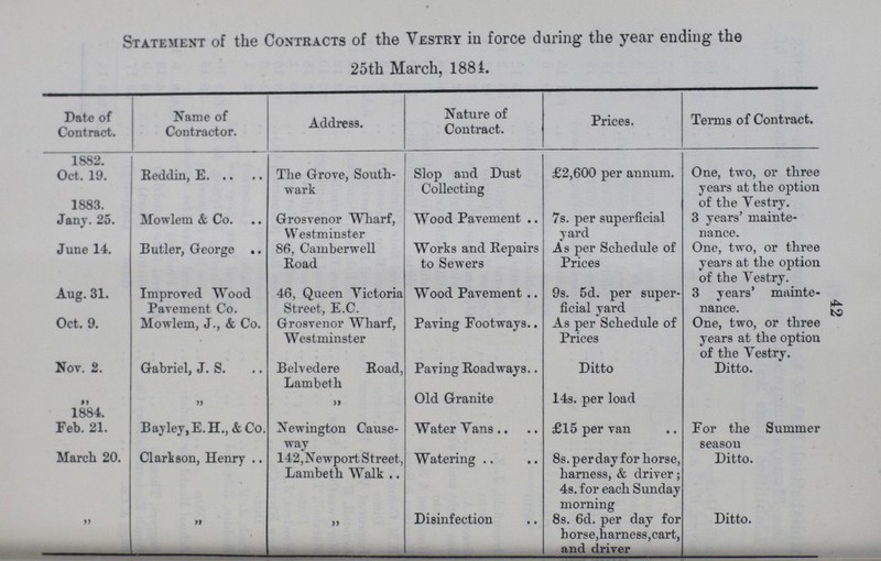 42 Statement of the Contracts of the Vestry in force daring the year ending the 25th March, 188 Date of Contract. Name of Contractor. Address. Nature of Contract. Prices. Terms of Contract. 1882. Oct. 19. 1883. Reddin, E. The Grove, South wark Slop and Dust Collecting £2,600 per annum. One, two, or three years at the option of the Vestry. Jany. 25. Mowlem & Co. Grosvenor Wharf, Westminster Wood Pavement 7s. per superficial yard 3 years' mainte nance. June 14. Butler, George 86, Camberwell Road Works and Repairs to Sewers As per Schedule of Prices One, two, or three years at the option of the Vestry. Aug. 31. Improved Wood Pavement Co. 46, Queen Victoria Street, E.C. Wood Pavement 9s. 5d. per super ficial yard 3 years' mainte nance. Oct. 9. Mowlem, J., & Co. Grosvenor Wharf, Westminster Paving Footways As per Schedule of Prices One, two, or three years at the option of the Vestry. Nov. 2. Gabriel, J. S. Belvedere Road, Lambeth Paving Roadways Ditto Ditto. „ „ „ Old Granite 14s. per load 1884. Feb. 21. Bayley,E.H., &Co. Newington Cause way Water Vans £15 per van For the Summer season March 20. Clarkson, Henry 142,Newport Street, Lambeth Walk Watering 8s. perday for horse, harness, & driver; 4s. for each Sunday morning Ditto. „ „ „ Disinfection 8s. 6d. per day for horse,harness,cart, and driver Ditto.