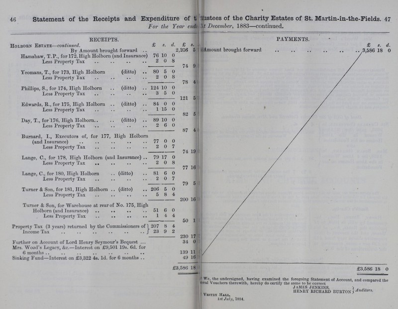 46 47 Statement of the Receipts and Expenditure of the ???ustees of the Charity Estates of St. Martin-in-the-Fields. For the Year ending ??? December, 1883—continued. RECEIPTS. PAYMENTS. Holborn Estate—continued. £ 8. d. £ s. £ s. d. By Amount brought forward 2,206 5 l Amount brought forward 3,586 18 0 Hamshaw, T.P., for 172, High Holborn (and Insurance) 76 10 0 Less Property Tax 2 0 8 74 9 Yeomans, T., for 173, High Holborn (ditto) 80 5 0 Less Property Tax 2 0 8 78 4 Phillips, S., for 174, High Holborn (ditto) 124 10 0 Less Property Tax 3 5 0 121 5 Edwards, R., for 175, High Holborn (ditto) 84 0 0 Less Property Tax 1 15 0 82 5 Day, T., for 176, High Holborn (ditto) 89 10 0 Less Property Tax 2 6 0 87 4 Barnard, I., Executors of, for 177, High Holborn (and Insurance) 77 0 0 Less Property Tax 2 0 7 74 19 Lange, C., for 178, High Holborn (and Insurance) 79 17 0 Less Property Tax 2 0 8 77 16 Lange, C., for 180, High Holborn (ditto) 81 6 0 Less Property Tax 2 0 7 79 5 Turner & Son, for 181, High Holborn (ditto) 206 5 0 Less Property Tax 5 8 4 200 16 Turner & Son, for Warehouse at rear of No. 175, High Holborn (and Insurance) 51 6 0 Less Property Tax 1 4 4 50 1 Property Tax (3 years) returned by the Commissioners of 207 8 4 Income Tax 23 9 2 230 17 Further on Account of Lord Henry Seymour's Bequest 34 0 Mrs. Wood's Legacy, &c.—Interest on £9,501 19s. 6d. for 6 months 139 11 Sinking Fund—Interest on £3,322 4s. 1d. for 6 months 49 16 £3,586 18 £3,586 18 0 We the undersigned, having examined the foregoing Statement of Account, and compared the seral Vouchers therewith, hereby do certify the same to be correct JAMES JENKINS, HENRY RICHARD BURTON Auditors. Vestry Hall, 1st July, 1884.