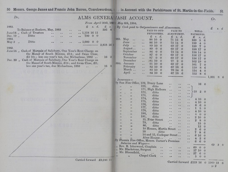 50 Messrs. George James and Francis John Barron, Churchwardens, in Account with the Parishioners of St. Martin-in-the-Fields. 51 ALMS GENERAL ???ASH ACCOUNT. From April 30th, 1884 May 6th, 1884. Dr. Cr. 1883. £ s. d. £ s. By Cash paid to Outpensioners and Almswomen. £ s. d To Balance at Bankers, May, 1883 395 8 Paid to out Pensioners. Aaid to Almswomen. Total Payments. Junel4 „ Cash of Trustees 1,118 16 11 Dec. 19 „ Ditto 700 0 0 £ s. d. £ s. d. £ s. d. 1884. 1883. May 88 10 0 71 15 6 160 5 6 May 2 Ditto 1,000 0 0 June 86 10 0 72 14 0 159 4 0 2,818 16 July 89 10 0 69 17 0 159 7 0 1883. August 89 0 0 69 17 0 158 17 0 June 14 „ Cash of Marquis of Salisbury, One Years Rent Charge on the Manor of South Minims, £14; and Swan Close, £2 10s.; less one year's tax, due Michaelmas, 1882 16 2 September 86 0 0 72 14 0 158 14 0 October 87 0 0 69 17 0 156 17 0 November 87 0 0 69 17 0 156 17 0 Dec. 20 „ Cash of Marquis of Salisbury, One Year's Bent Charge on the Manor of South Mimms, £14; and Swan Close, £2; less one year's tax, due Michaelmas, 1883 16 3 December 85 10 0 77 9 0 162 19 0 1884. January 91 10 0 69 17 0 161 7 0 February 82 10 0 67 18 6 150 8 6 March 83 10 0 70 14 0 154 4 0 April 84 10 0 67 18 6 152 8 6 1,891 8 6 Insurance — By Sun Fire Office, 192, Drury Lane 16 0 „ „ 193, ditto 10 2 0 „ „ 171, High Holborn „ „ 172, ditto „ „ 173, ditto „ „ 174, ditto 4 10 0 „ „ 175, ditto 4 10 0 „ „ 176, ditto 6 6 0 „ „ 177, ditto 1 5 0 „ „ 178, ditto 4 10 0 „ „ 180, ditto 4 0 0 „ „ 181, ditto 2 10 0 „ „ 15, Friar Street 2 8 0 „ „ 79, ditto 15 0 „ „ 80, ditto 12 0 „ „ 10 Houses, Martin Street 2 6 0 „ „ 18 ditto 7 8 6 „ „ 14 and 15, Cockspur Street 6 16 0 „ „ Alms Houses 4 2 6 By Phœnix Fire Office, Messrs. Turner's Premises 6 6 0 Salaries and Wages— 69 3 0 „ Rev. B. Isherwood, Chaplain 60 0 0 „ Mr. Blackstone, Surgeon 27 10 0 „ Mr. Bloomfield, 27 6 0 „ „ Chapel Clerk 5 0 0 Carried forward £3,246 11 Carried forward £119 16 0 1960 11 6 D 2