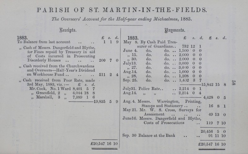 PARISH OF ST. MARTIN-IN - TH E - FIELDS. The Overseers’ Account for the Half-year ending Michaelmas, 1883. Receipts. Payment. 1883. £ s. d. 1883. £ s. d £ s. d. To Balance from last account 1 1 9 May 8. By Cash Paid Trea surer of Guardians 732 12 1 „ Cash of Messrs. Dangerfield and Blythe, lor Fines repaid by Treasury in aid of Costs incurred in Prosecuting Disorderly Houses 200 7 0 June 4. do. do. 1,500 0 0 „ 15. do. do. 2,000 0 0 „ 30. do. do. 2.000 0 0 Julyl3. do. do. 3,000 0 0 ,, Cash received from the Churchwardens and Overseers—Half-Year's Dividend on Workhouse Fund 511 2 4 ,, 27. do. do. 3,000 0 0 Aug.14. do. do. 1,000 0 0 ,, 28. do. do. 1,208 0 0 Cash received from Poor Rate, made 3rd May, 1883, viz.:— Sep. 25. do. do. 1,432 3 7 £ s. d. 15,842 15 8 Mr. Cook, No. 1 Ward 8,401 5 7 July31. Police Rate 2,214 0 1 „ Greenfield, 2 „ 4,044 18 8 Aug.14. „ „ 2,214 0 4 „ Marshall, 3 „ 7,389 1 6 4,428 0 5 9,835 5 9 Aug. 4. Messrs. Warrington, Printing, Stamps and Stationery 16 8 1 May 21. Mr. W. S. Cross, Surveys for Assessment 49 13 0 Junel6. Messrs. Dangefield and Blythe, Costs of Prosecutions 119 7 10 20,456 5 0 Sep. 30 Balance at the Bank 91 11 10 £20,547 16 10 £20,547 16 10 58