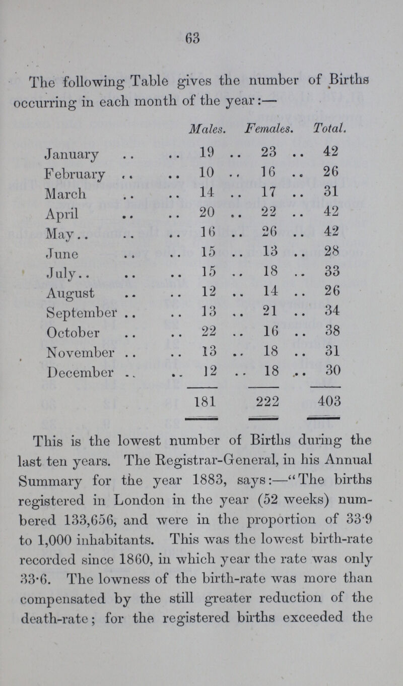 63 The following Table gives the number of Births occurring in each month of the year:— Males. Females. Total. January 19 23 42 February 10 16 26 March 14 17 31 April 20 22 42 May 16 26 42 June 15 13 28 July 15 18 33 August 12 14 26 September 13 21 34 October 22 16 38 November 13 18 31 December 12 18 30 181 222 403 This is the lowest number of Births during the last ten years. The Registrar-General, in his Annual Summary for the year 1883, says:—The births registered in London in the year (52 weeks) num bered 133,656, and were in the proportion of 339 to 1,000 inhabitants. This was the lowest birth-rate recorded since 1860, in which year the rate was only 33.6. The lowness of the birth-rate was more than compensated by the still greater reduction of the death-rate; for the registered births exceeded the