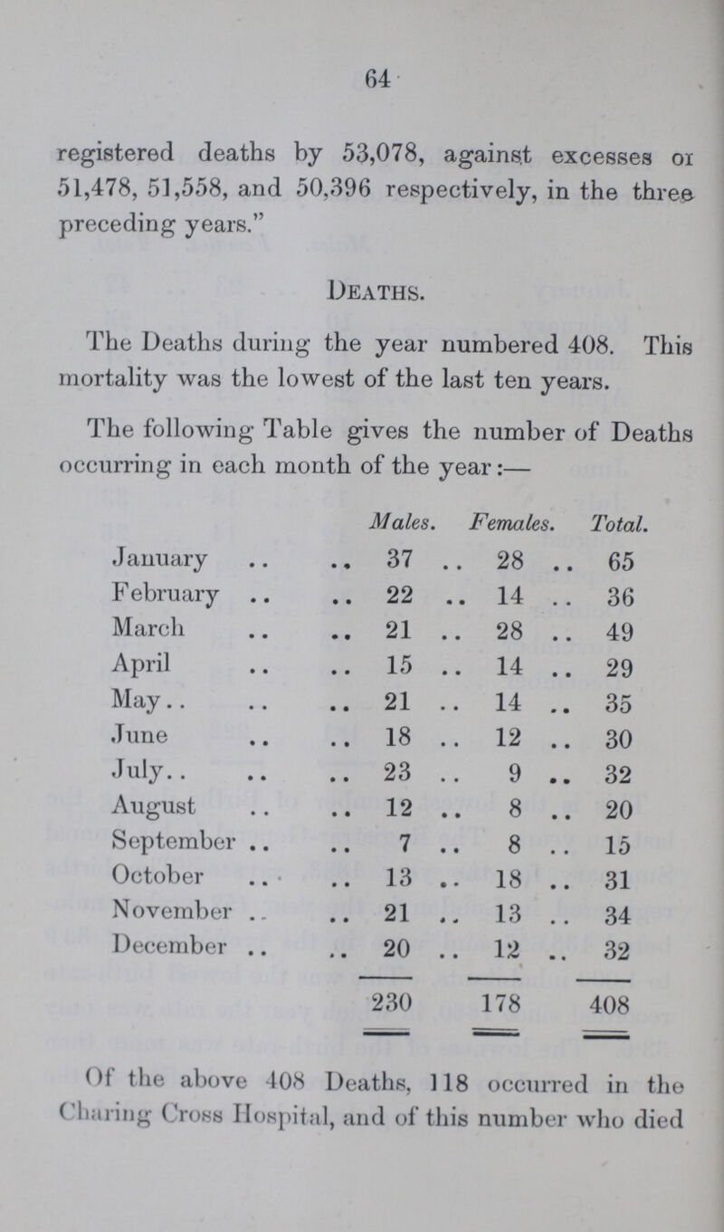 64 registered deaths by 53,078, against excesses 01 51,478, 51,558, and 50,396 respectively, in the three preceding years. Deaths. The Deaths during the year numbered 408. This mortality was the lowest of the last ten years. The following Table gives the number of Deaths occurring in each month of the year:— Males. Females. Total. January 37 28 65 February 22 14 36 March 21 28 49 April 15 14 29 May 21 14 35 June 18 12 30 July 23 9 32 August 12 8 20 September 7 8 15 October 13 18 31 November 21 13 34 December 20 12 32 230 178 408 Of the above 408 Deaths, 118 occurred in the Charing Cross Hospital, and of this number who died