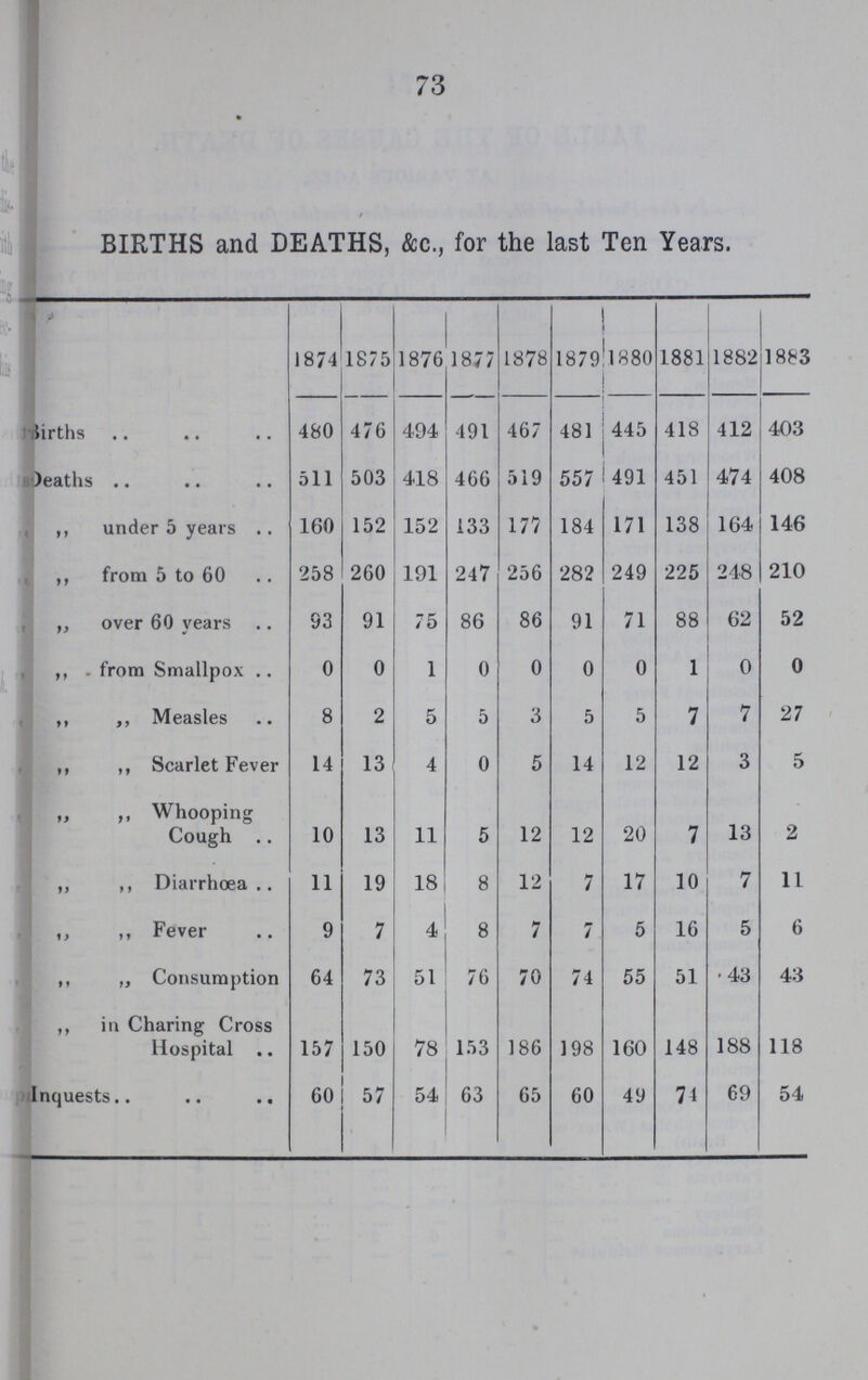 73 BIRTHS and DEATHS, &c., for the last Ten Years. 1874 1875 1876 1877 1878 1879 1880 1881 1882 1883 Births 480 476 494 491 467 481 445 418 412 403 Deaths 511 503 418 466 519 557 491 451 474 408 ,, under 5 years 160 152 152 133 177 184 171 138 164 146 ,, from 5 to 60 258 260 191 247 256 282 249 225 248 210 ,, over 60 years 93 91 75 86 86 91 71 88 62 52 ,, from Smallpox 0 0 1 0 0 0 0 1 0 0 ,, ,, Measles 8 2 5 5 3 5 5 7 7 27 ,, ,, Scarlet Fever 14 13 4 0 5 14 12 12 3 5 „ ,, Whooping Cough 10 13 11 5 12 12 20 7 13 2 „ ,, Diarrhoea. 11 19 18 8 12 7 17 10 7 11 „ ,, Fever 9 7 4 8 7 7 5 16 5 6 ,, „ Consumption 64 73 51 76 70 74 55 51 43 43 ,, in Charing Cross Hospital 157 150 78 153 186 198 160 148 188 118 Inquests 60 57 54 63 65 60 49 74 69 54