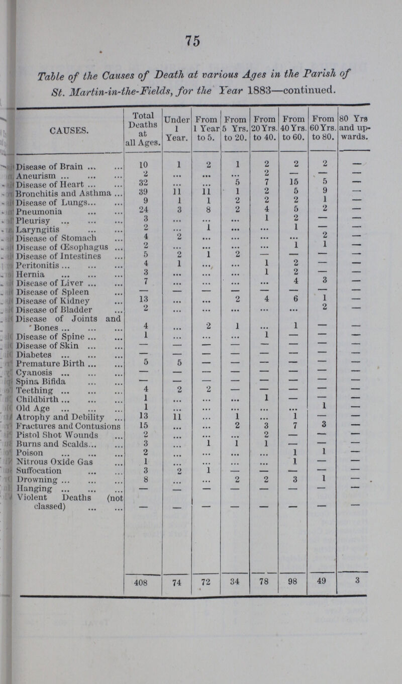 75 Table of the Causes of Death at various Ages in the Parish of St. Martin-in-the-Fields, for the Year 1883—continued. CAUSES. Total Deaths at all Ages. Under 1 Year. From 1 Year to 5. From 5 Yrs. to 20. From 20 Yrs. to 40. From 40 Yrs. to 60. From 60Yrs. to 80. 80 Yrs and up wards. Disease of Brain 10 1 2 1 2 2 2 — Aneurism 2 ... ... ... 2 - — — Disease of Heart 32 ... 5 7 15 5 - Bronchitis and Asthma 39 11 i'i 1 2 5 9 - Disease of Lungs 9 1 l 2 2 2 1 — Pneumonia 24 3 8 2 4 5 2 - Pleurisy 3 ... ... ... 1 z — - Laryngitis 2 ... 1 ... ... 1 - - Disease of Stomach 4 2 ... ... ... ... 2 - Disease of (Esophagus 2 ... ... ... ... 1 1 - Disease of Intestines 5 2 I 2 — — - - Peritonitis 4 1 ... ... 1 2 - — Hernia 3 ... ... ... 1 2 - — Disease of Liver 7 ... ... ... ... 4 3 — Disease of Spleen — — — — — — - — Disease of Kidney 13 ... ... 2 4 6 1 — Disease of Bladder 2 ... ... ... ... ... 2 — Disease of Joints and  Bones 4 ... 2 1 ... 1 — — Disease of Spine 1 ... ... ... 1 — - — Disease of Skin - - - - - - - - Diabetes - - - - - - - - Premature Birth 5 5 - - - - - - Cyanosis - - - - - - - - Spina Bifida - - - - - - - - Teething 4 2 2 — — — - - Childbirth 1 ... ... ... 1 — - — Old Age 1 ... ... ... ... 1 — Atrophy and Debility 13 11 ... 1 ... 1 — — Fractures and Contusions 15 ... ... 2 3 7 3 — Pistol Shot Wounds 2 ... ... ... 2 — — — Burns and Scalds 3 ... 1 1 1 — — — Poison 2 ... ... ... ... 1 1 — Nitrous Oxide Gas 1 ... ... ... ... 1 — — Suffocation 3 2 1 — — — — — Drowning 8 ... ... 2 2 3 1 — Hanging — — - - - - - - Violent Deaths (not classed) - - - - - - - - 408 74 72 34 78 98 49 3