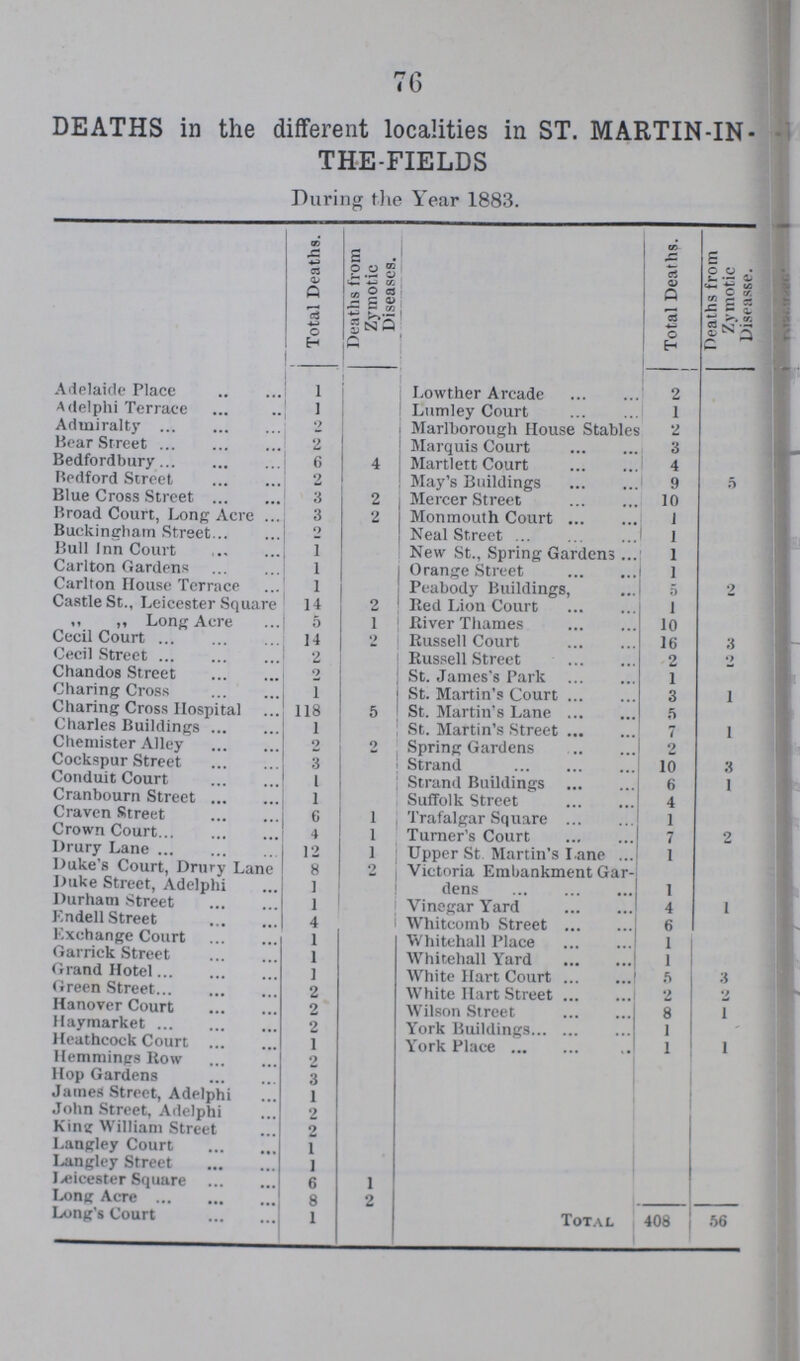 76 DEATHS in the different localities in ST. MARTIN-IN- THE-FIELDS During the Year 1883. Total Deaths. Deaths from Zymotic Diseases. Total Deaths. Deaths from Zymotic Diseases. Adelaide Place 1 Lowther Arcade 2 Adelphi Terrace 1 Lumley Court 1 Admiralty 2 Marlborough House Stables 2 Bear Street 2 Marquis Court 3 Bedfordbury 6 4 Martlett Court 4 Bedford Street 2 May's Buildings 9 5 Blue Cross Street 3 2 Mercer Street 10 Broad Court, Long Acre 3 2 Monmouth Court 1 Buckingham Street 2 Neal Street 1 Bull Inn Court 1 New St., Spring Gardens 1 Carlton Gardens 1 Orange Street 1 Carlton House Terrace 1 Peabody Buildings, 5 2 Castle St., Leicester Square 14 2 Red Lion Court 1 ,, ,, Long Acre 5 1 River Thames 10 Cecil Court 14 2 Russell Court 16 3 Cecil Street 2 Russell Street 2 2 Chandos Street 2 St. James's Park 1 Charing Cross 1 St. Martin's Court 3 1 Charing Cross Hospital 118 5 St. Martin's Lane 5 Charles Buildings 1 St. Martin's Street 7 1 Chemister Alley 2 2 Spring Gardens 2 Cockspur Street 3 Strand 10 3 Conduit Court 1 Strand Buildings 6 I Cranbourn Street 1 Suffolk Street 4 Craven Street 6 1 Trafalgar Square 1 Crown Court 4 1 Turner's Court 7 2 Drury Lane 12 1 Upper St Martin's Lane 1 Duke's Court, Drury Lane 8 2 Victoria Embankment Gar dens 1 Duke Street, Adelphi 1 Durham Street 1 Vinegar Yard 4 1 Endell Street 4 Whitcomb Street 6 Exchange Court 1 Whitehall Place 1 Garrick Street 1 Whitehall Yard 1 Grand Hotel 1 White Hart Court 5 3 Green Street 2 White Hart Street 2 2 Hanover Court 2 Wilson Street 8 1 Haymarket 2 York Buildings 1 Heathcock Court 1 York Place 1 1 Hemmings Row 2 Hop Gardens 3 James Street, Adelphi 1 John Street, Adelphi 2 King William Street 2 Langley Court 1 Langley Street I Leicester Square 6 1 Long Acre 8 2 Total 408 56 Long's Court 1