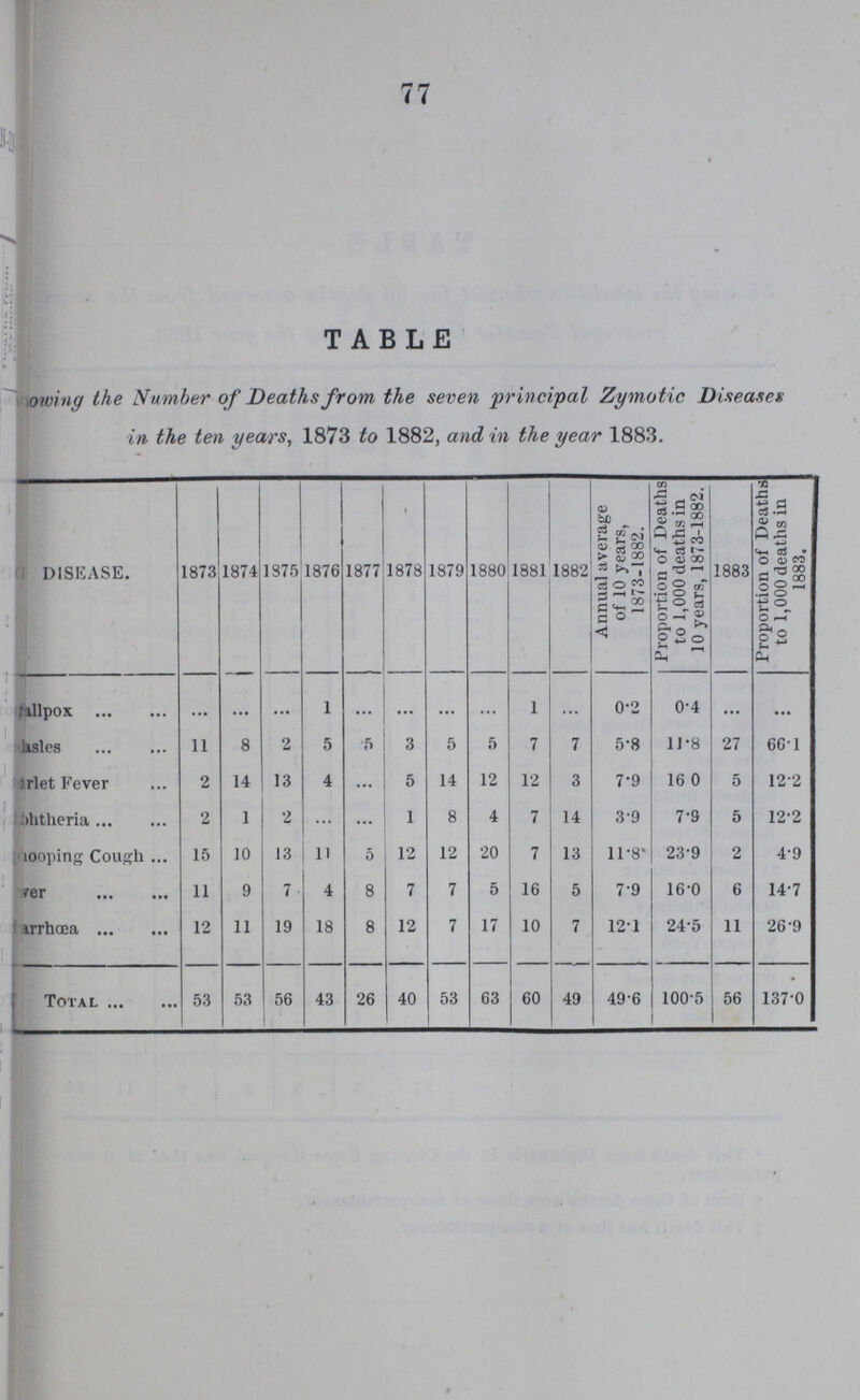77 TABLE awing the Number of Deaths from the seven principal Zymotic Diseases in the ten years, 1873 to 1882, and in the year 1883. DISEASE. 1873 1874 1875 1876 1877 1878 1879 1880 1881 1882 Annual average of 10 years, 1873-1882. Proportion of Deaths to 1,000 deaths in 10 years, 1873-1882. 1883 Proportion of Deaths to 1,000 deaths in 1883. Smallpox ... ... ... 1 ... ... ... ... 1 ... 0.2 0.4 ... - Measles 11 8 2 5 ... 3 5 5 7 7 5.8 11.8 27 66.1 Scarlet Fever 2 14 13 4 ... 5 14 12 12 3 7.9 16.0 5 12.2 Diphtheria 2 1 2 ... 1 8 4 7 ,4 3.9 7.9 5 12.2 Whooping Cough 15 10 13 11 5 12 12 20 7 13 11.8 23.9 2 4.9 Fever 11 9 7 4 8 7 7 5 16 5 7.9 16.0 6 14.7 Diarrhœa 12 11 19 18 8 12 7 17 10 7 12.1 24.5 11 26.9 Total 53 53 56 43 26 40 53 63 60 49 49.6 100.5 56 137.0
