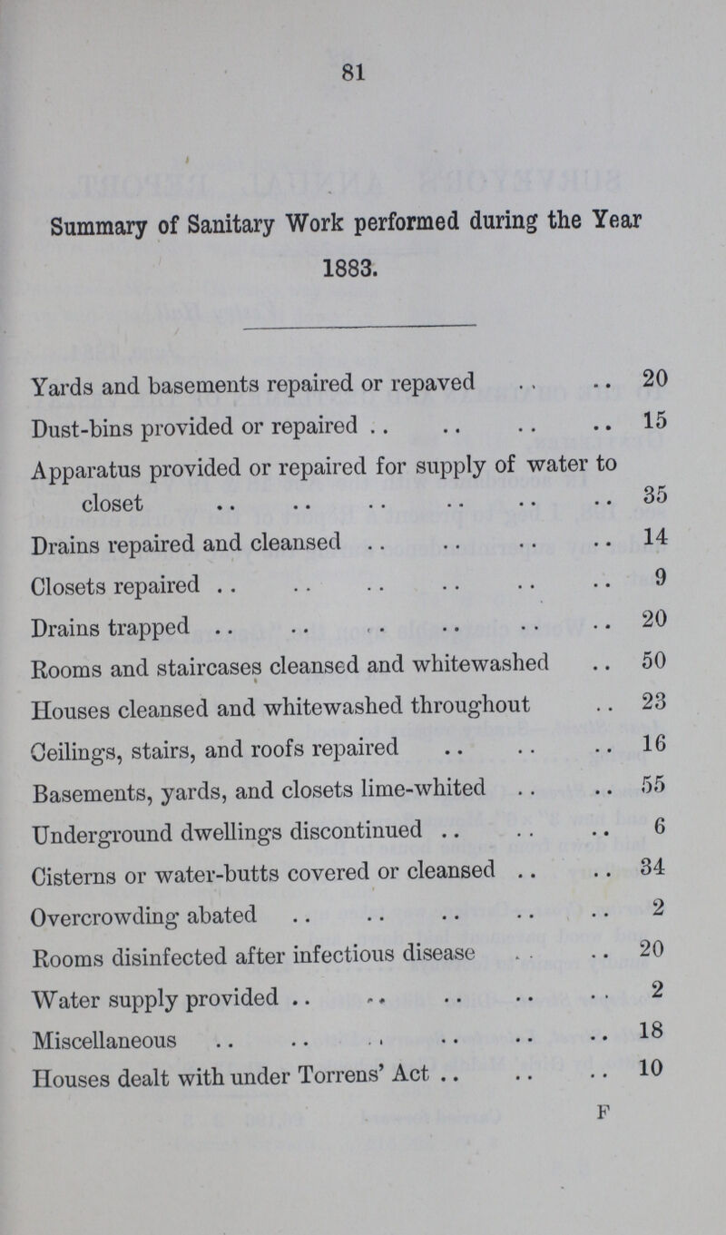 81 Summary of Sanitary Work performed during the Year 1883. Yards and basements repaired or repaved 20 Dust-bins provided or repaired 15 Apparatus provided or repaired for supply of water to closet 35 Drains repaired and cleansed 14 Closets repaired 9 Drains trapped 20 Rooms and staircases cleansed and whitewashed 50 Houses cleansed and whitewashed throughout 23 Ceilings, stairs, and roofs repaired 16 Basements, yards, and closets lime-whited 55 Underground dwellings discontinued 6 Cisterns or water-butts covered or cleansed 34 Overcrowding abated 2 Rooms disinfected after infectious disease 20 Water supply provided 2 Miscellaneous 18 Houses dealt with under Torrens’ Act 10 F