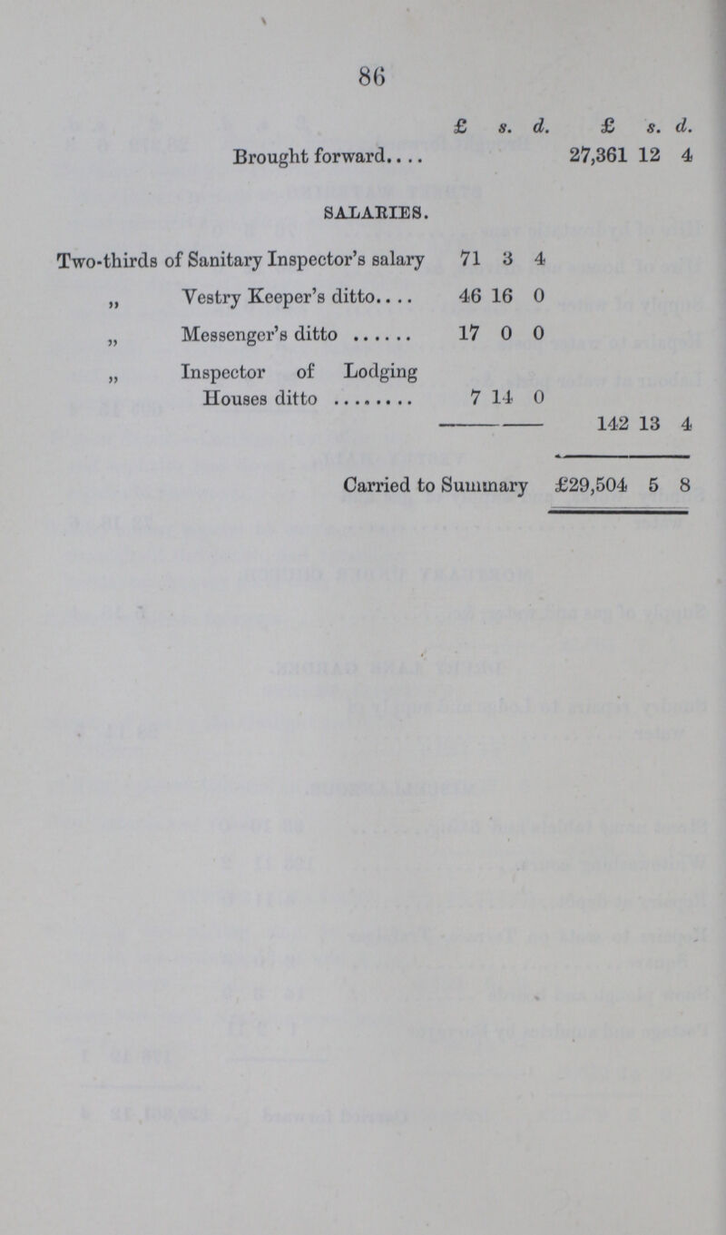 86  £ s. d. £ s. d. Brought forward 27,361 12 4 SALARIES. Two-thirds of Sanitary Inspector's salary 71 3 4 „ Vestry Keeper's ditto 46 16 0 „ Messenger's ditto 17 0 0 „ Inspector of Lodging Houses ditto 7 14 0 142 13 4 Carried to Summary £29,504 5 8