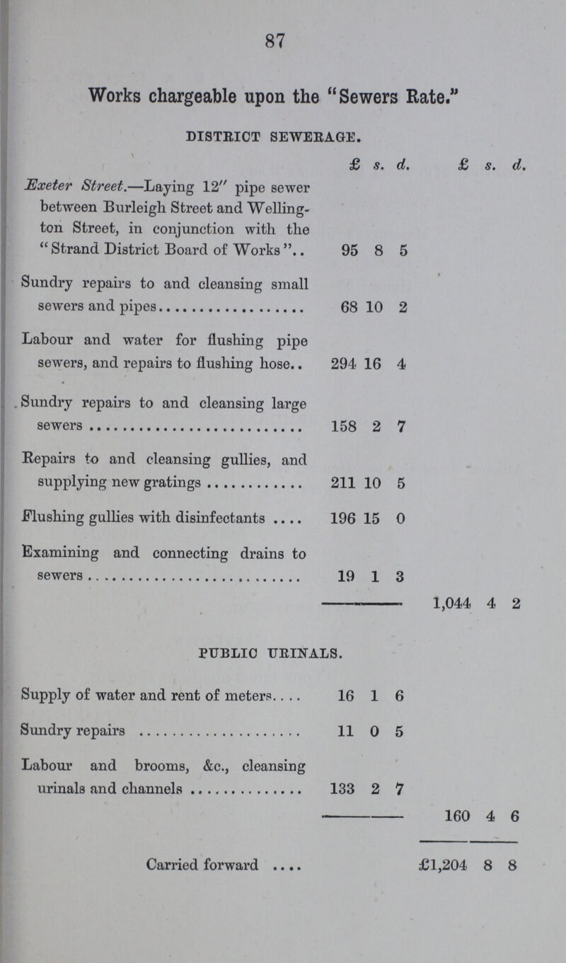 87 Works chargeable upon the Sewers Rate. DISTRICT SEWERAGE. £ s. d. £ s. d. Exeter Street.—Laying 12 pipe sewer between Burleigh Street and Welling ton Street, in conjunction with the  Strand District Board of Works . 95 8 5 Sundry repairs to and cleansing small sewers and pipes 68 10 2 Labour and water for flushing pipe sewers, and repairs to flushing hose.. 294 16 4 Sundry repairs to and cleansing large sewers 158 2 7 Repairs to and cleansing gullies, and supplying new gratings 211 10 5 Flushing gullies with disinfectants 196 15 0 Examining and connecting drains to sewers 19 1 3 1,044 4 2 PUBLIC URINALS. Supply of water and rent of meters 16 1 6 Sundry repairs 11 0 5 Labour and brooms, &c., cleansing urinals and channels 133 2 7 160 4 6 Carried forward £1,204 8 8