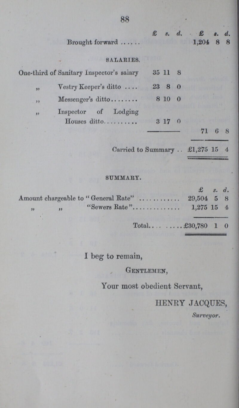 88  £ s. d. £ s. d. Brought forward 1,204 8 8 salaries. Ono-third of Sanitary Inspector's saiary 35 11 8 „ Vestry Keeper's ditto 23 8 0 ,, Messenger's ditto 8 10 0 „ Inspector of Lodging Houses ditto 3 17 0 71 6 8 Carried to Summary £1,275 15 4 SUMMARY. £ s. d. Amount chargeable to  General Rate 29,504 5 8 „ „ Sewers Rate  1,275 15 4 Total £30,780 1 0 I beg to remain, Gentlemen, Your most obedient Servant, HENRY JACQUES, Surveyor.
