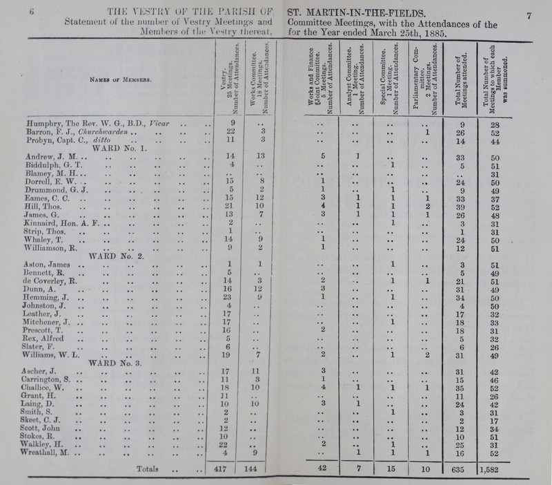 7 6 THE VESTRY OF THE PARISH OF ST. MARTI N-IN-THE-FIELDS. Statement of the number of Vestry Meeting's and Committee Meetings, with the Attendances of the Members of the Vestry thereat, for the Year ended March 25th, 1885. Names of Memkeks. Vestry. 25 Meetings. Number of Attendances. Works Committee. 18 Meetings. Number of Attendances. Works and Finance |JJoint Committee. 5 Meetings. Number of Attendances. Analyst Committee. 1 Meeting. Number of Attendances. Special Committee. 1 Meeting. Number of Attendances. Parliamentary Com mittee. 2 Meetings. Number of Attendances. Total Number of Meetings attended. Total Number of Meetings to which each Member was summoned. Humphry, The Rov. W. G., B.D., Vicar 9 .. .. .. .. .. 9 28 Barron, F. J., Churchwarden 22 3 .. .. .. 1 26 52 Probyn, Capt. C., ditto 11 3 .. .. .. .. 14 44 WARD No. 1. Andrew, J. M. 14 13 5 1 • • • • 33 50 Biddulph, G. T. 4 .. • • • • 1 .. 5 51 Blarney, M. II. .. .. .. .. .. .. .. 31 Dorrell, E. W 15 8 1 .. .. .. 24 50 Drummond, G. J. 5 2 1 .. 1 . . 9 49 Eames, C. C. 15 12 3 1 1 1 33 37 Hill, Tlos 21 10 4 1 1 2 39 52 James, G. 13 7 3 1 1 1 26 48 Kinnaird, Hon. A. F. 2 .. • • .. 1 .. 3 31 Strip, Tlios. 1 .. .. .. .. .. 1 31 Who ley, T. 14 9 1 .. .. .. 24 50 Williamson, R. 9 2 1 .. .. .. 12 51 WARD No. 2. Aston, James 1 1 .. .. 1 .. 3 51 Bennett, R. 5 • • • • .. • • .. 5 49 de Corerley, R. 14 3 2 .. 1 1 21 51 Dunn, A. 16 12 3 .. • • .. 31 49 Hemming, J. 23 9 1 .. 1 .. 34 50 Johnston, J. 4 • • .. • • .. 4 50 Leather, J. 17 .. .. .. • • .. 17 32 Mitchener, J. 17 .. • • .. 1 .. 18 33 Prescott, T. 16 .. 2 .. .. .. 18 31 Rex, Alfred 5 .. .. .. • • .. 5 32 Slater, F. 6 .. .. .. • • .. 6 26 Williams, W. L. 19 7 2 .. 1 2 31 49 WARD No. 3. A scher, J. 17 11 3 .. • • .. 31 42 Carrington, S. 11 3 1 .. • • .. 15 46 Challiee, W. 18 10 4 1 1 1 35 52 Grant, H. 31 . . .. .. • • .. 11 26 Laing, D. 10 10 3 1 • • .. 24 42 Smith, S. 2 • • • • .. 1 .. 3 31 Skeet, C. J. 2 • • • • .. • • .. 2 17 Scott, John 12 • • .. .. • • .. 12 34 Stokes, R. 10 • • .. .. • • .. 10 51 Walkley, H. 22 • • 2 .. 1 .. 25 31 WreathaLl, M. 4 9 .. 1 1 1 16 52 Totals 417 144 42 7 15 10 635 1,582
