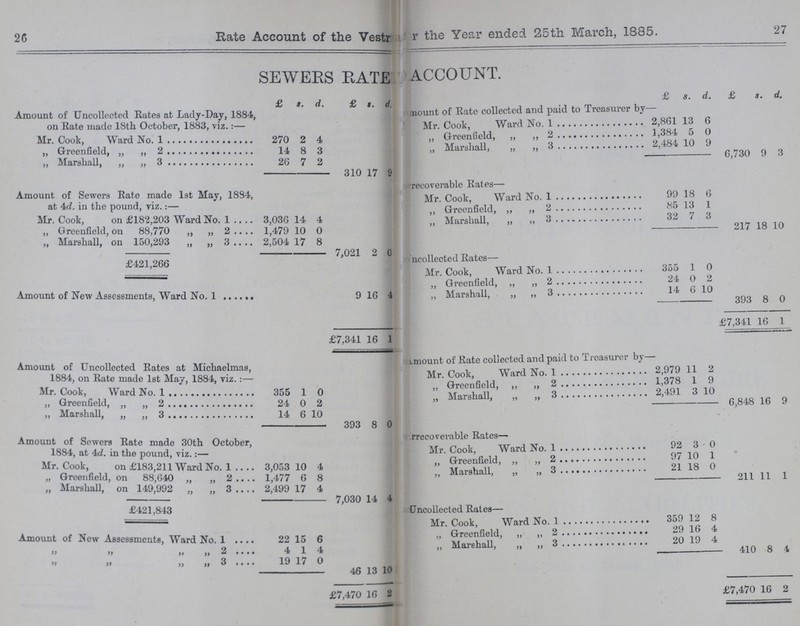 26 27 Rate Account of the Vestry the Year ended 25th March, 1885. 27 SEWERS RATE ACCOUNT. £ s. d. £. s.. d. £ s. d. £ s. d. Amount of Uncollected Rates at Lady-Day, 1884, on Rate made 18th October. 1883. viz.:— mount of Rate collected and paid to Treasurer by— Mr. Cook, Ward No. 1 2,861 13 6 Mr. Cook, Ward No. 1 270 2 4 ,, Greenfield, ,, ,, 2 1,384 5 0 ,, Greenfield, ,, „ 2 14 8 3 „ Marshall, ,, ,, 3 2,484 10 9 ,, Marshall,, ,, 3 9 a 7 0 6,730 9 3 310 17 9 ???recoverable Rates— Amount of Sewers Rate made 1st May, 1884, at 4d. in the pound, viz.:— Mr. Cook, Ward No.1 99 18 6 Mr. Cook, on £182,203 Ward No. 1 3,036 14 4 ,, Greenfield, ,, ,, 2 85 13 1 ,, Marshall, „ „ 3 32 7 3 „ Greenfield, on 88,770 „ „ 2 1,479 10 0 „ Marshall, on 150,293 „ „ 3 2,504 17 8 217 18 10 7,021 2 0 ???ncollected Rates— £421,266 Mr. Cook, Ward No.1 355 1 0 ,, Greenfield, ,, ,, 2 24 0 2 Amount of New Assessments, Ward No. 1 9 16 4 ,, Marshall, „ „ 3 14 6 10 393 8 0 £7,341 16 9 £7,341 16 1 ???ount of Rate collected and paid to Treasurer by— Amount of Uncollected Rates at Michaelmas, 1884, on Rate made 1st May, 1884, viz. :— Mr. Cook, Ward No. 1 2,979 11 2 Mr. Cook, Ward No 1 355 1 0 ,, Greenfield, ,, ,, 2 1,378 1 9 „ Greenfield, „ „ 2 24 0 2 .. Marshall, ,, ,, 3 2,491 3 10 6,848 16 9 „ Marshall, „ 3 14 6 10 393 8 0 ???rrecoverable Rates—• Amount of Sewers Rate made 30th October, 1884, at 4d. in the pound, viz.:— Mr. Cook, Ward No. 1 92 3 0 Mr. Cook, on £183,211 Ward No. 1 . 3,053 10 4 ,, Greenfield, ,, ,, 2 97 10 1 „ Greenfield, on 88,G40 „ „ 2 1,477 6 8 .. Marshall, ,, ,, 3 21 18 0 „ Marshall, on 149,992 „ „ 3 2,499 17 4 211 11 1 7,030 14 4 Uncollected Rates— £421,843 Mr. Cook, Ward No. 1 359 12 8 Amount of New Assessments, Ward No. 1 22 15 6 ,, Greenfield, ,, ,, 2 29 16 4  ,, ,, ,, 2 4 1 4 .. Marshall, ,, ,, 3 20 19 4 ,, ,, ,, ,, 3 19 ] 17 0 410 8 4 46 13 10 £7,470 16 2 £7,470 16 2