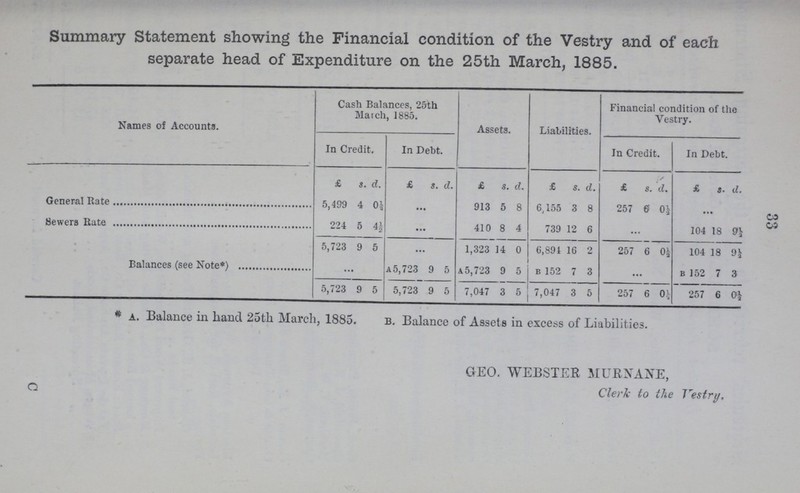 33 Summary Statement showing the Financial condition of the Vestry and of each separate head of Expenditure on the 25th March, 1885. Names of Accounts. Cash Balances, 25th Match, 1885. Assets. Liabilities. Financial condition of the Vestry. In Credit. In Debt. In Credit. In Debt. £ s. d. £ s. d. £ s. d. £ s. d. £ s. d. £ s. d. General Rate 5,459 4 0½ ... 913 5 8 6,155 3 8 257 6 0½ ... Sewers Rate 224 5 4½ ... 410 8 4 739 12 6 ... 104 18 9½ 5,723 9 5 ... 1,323 14 0 6,891 16 2 257 6 0½ 104 18 9½ Balances (see Note*) ... A 5,723 9 5 A5,723 9 5 B 152 7 3 ... B 152 7 3 5,723 9 5 5,723 9 5 7,047 3 5 7,047 3 5 257 6 0½ 257 6 0½ * A. Balance in hand 25th March, 1885. B. Balance of Assets in excess of Liabilities. GEO. WEBSTER MURNANE, Cleric to the Vestry.