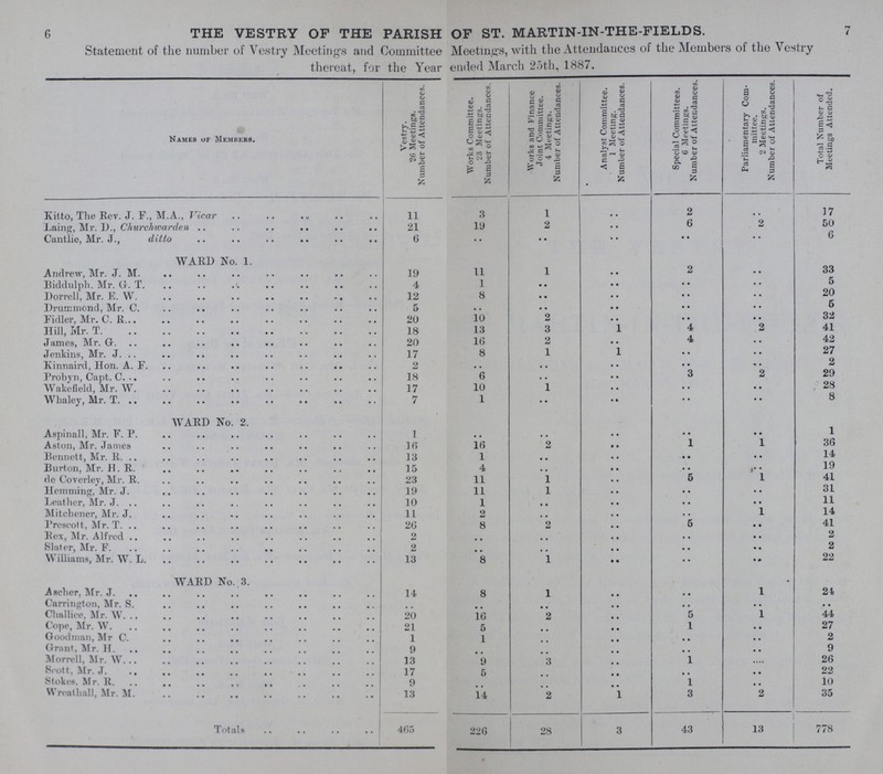 6 7 THE VESTRY OF THE PARISH OF ST. MARTIN-IN-THE-FIELDS. Statement of the number of Vestry Meeting's and Committee Meetings, with the Attendances of the Members of the Vestry thereat, for the Year ended March 25th, 1887. Names of Members. Vestry. 26 Meetings. Number of Attendances. Works Committee. 23 Meetings. Number of Attendances. Works and Finance Joint Committee. 4 Meetings. Number of Attendances. Analyst Committee. 1 Meeting. Number of Attendances. Special Committees. 6 Meetings. Number of Attendances. Parliamentary Com mittee. 2 Meetings. Number of Attendances. Total Number of Meetings Attended. Kitto, The Rev. J. F., M.A., Vicar 11 3 1 .. 2 . . 17 Laing, Mr. D., Churchwarden 21 19 2 .. 6 2 50 Cantiie, Mr. J., ditto 6 .. .. .. .. .. 6 WARD No. 1. Andrew, Mr. J. M. 19 11 1 .. 2 .. 33 Biddulpli. Mr.G.T. 4 1 .. .. .. 5 Dorrell, Mr. E. W. 12 8 .. .. .. .. 20 Drummond, Mr. C. 5 .. .. .. .. 5 Fidler, Mr. C. R. 20 10 2 .. .. .. 32 Hill, Mr. T. 18 13 3 1 4 2 41 James, Mr. G. 20 16 2 .. 4 .. 42 Jenkins, Mr. J. 17 8 1 1 .. .. 27 Kinnaird, Hon. A. F. 2 .. .. .. .. .. 2 Probyn, Capt. C. 18 6 .. .. 3 2 29 Wakefield, Mr, W. 17 10 1 .. .. .. 28 Whaley, Mr. T. 7 1 .. .. .. .. 8 WARD No. 2. Aspinall, Mr. F. P. 1 .. .. .. .. .. 1 Aston, Mr. James 16 16 2 .. 1 1 36 Bennett, Mr. R. 13 1 .. .. .. .. 14 Burton, Mr. 11. R. 15 4 .... .. 19 do Coverley, Mr. R. 23 11 1 .. 5 1 41 Hemming, Mr. J. 19 11 1 .. .. .. 31 Leather, Mr. J. 10 1 .. .. .. .. 11 Mitchener, Mr. J. 11 2 .... .. 1 14 Prescott, Mr. T. 26 8 2 .. 5 .. 41 Rex, Mr. Alfred. 2 .. .. .. .. .. 2 Slater, Mr. F. 2 .. .. .. .. .. Williams, Mr. W. L. 13 8 1 .. .. .. 22 WARD No. . 3. A scher, Mr. J. 14 8 i .. 1 24 Challice, Mr. W. 20 16 2 5 1 44 Cope, Mr. W. 21 5 1 27 Goodman, Mr C. 1 1 .. .. 2 Grant, Mr. H. 9 .. .. 9 Morrell, Mr. W. 13 9 3 1 .. 26 Scott, Mr. J. 17 5 .. .. .. 22 Stokes, Mr. R. 9 .. .. .. 1 .. 10 Wreathall, Mr. M. 13 14 2 1 3 2 35 Totals 465 226 28 3 43 13 778