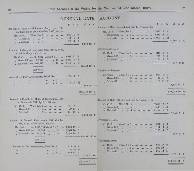 24 25 Rate Account of the Vestry for the Year ended 25th March, 1887. GENERAL RATE ACCOUNT. £ s. d. £ s. d. £ s. d. £ s. d. Amount of Uncollected Rates at Lady-Day, 1886, on Rale made 29th October, 1885, viz.:— Amount of Rate collected and paid to Treasurer by— Mr. Cook, Ward No. 1 7,672 4 1 Mr. Cook, Ward No. 1 803 16 0 ,, Greenfield, ,, „ 2 3,280 18 6 ,, Greenfield, „ „ 2 111 5 3 „ Marshall, „ „ 3 5,964 5 10½ „ Marshall, „ ,, 3 201 11 5 16,917 8 5½ 1,116 12 8 Irrecoverable Rates— Amount of General Rate made 29th April, 1886, at 9d. in the pound, viz.:— Mr. Cook, Ward No. 1 344 17 8 Mr. Cook, on £213,827 Ward No. 1 8,018 10 3 „ Greenfield, „ „ 2 236 2 8 „ Greenfield, on 92,942 „ „ 2 3,485 6 6 „ Marshall, „ „ 3 166 8 7 „ Marshall, on 162,910 „ „ 3 6,109 2 6 747 8 11 17,612 19 3 Uncollected Rates— £469,679 Amount of New Assessments, Ward No. 1 188 1 6 Mr. Cook, Ward No. 1 993 6 0 „ „ „ „ 2 „ Greenfield, ,, ,, 2 79 10 7 „ „ „ „ 3 1 16 8½ „ Marshall, ,, ,, 3 181 16 2 189 18 2½ 1,254 12 9 £1 8,919 10 1½ £18,919 10 1½ Amount of Uncollected Rates at Michaelmas, 1886, on Rate made 29th April, 1886, Viz.:- Amount of Rate collected and paid to Treasurer by— Mr. Cook, Ward No. 1 993 6 0 Mr. Cook, Ward No. 1 7,082 16 7 „ Greenfield „ „ 2 79 10 7 ,, Greenfield, „ „ 2 2,850 1 6 „ Marshall, „ ,, 3 181 16 2 „ Marshall, „ „ 3 5,413 9 0 1,254 12 9 15,346 7 1 Amount of General Rate made 28th October, 1886, at 8d. in the pound, viz. :— Irrecoverable Rates— Mr. Cook, Ward No. 1 331 2 3 Mr. Cook, on £215,816 Ward No. 1 7,193 17 4 „ Greenfield, „ „ 2 111 14 8 „ Greenfield, on 88,996 „ „ 2 2,966 10 8 „ Marshall, „ ,, 3 185 5 7 „ Marshall, on 162,928 „ „ 3 5,430 18 8 628 2 6 15,591 6 8 Uncollected Rates— £467,740 Amount of New Assessments Ward No 1 114 5 8 Mr. Cook, Ward No. 1 887 10 2 „ „ „ „ 2 21 14 0 ,, Greenfield, ,, ,, 2 105 19 1 2 198 19 2 ,, Marshall, „ „ 3 212 12 5 334 11 10 1,206 1 8 £17,180 11 3 £17,180 11 3