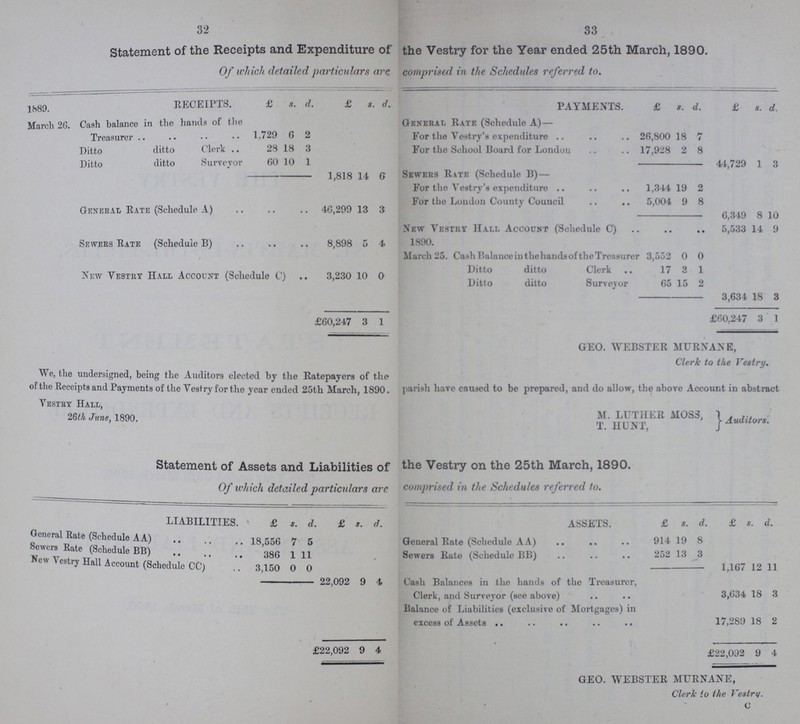 32 33 Statement of the Receipts and Expenditure of the Vestry for the Year ended 25th March, 1890. Of which detailed particulars are comprised in the Schedules referred to. 1889. RECEIPTS. £ s. d. £ s . d. PAYMENTS. £ s. d. £ s. d. March 26. Cash balance in the hands of the Treasurer 1,720 6 2 General Rate (Schedule A)— For the Vestry's expenditure 26,800 18 7 Ditto ditto Clerk 28 18 3 For the School Board for London 17,028 2 8 Ditto ditto Surveyor 60 10 1 44,720 1 3 1,818 14 6 Sewers Rate (Schedule B) — For the Vestry's expenditure 1,344 10 2 General Rate (Schedule A) 46,299 13 3 For the London County Council 5,004 9 8 6,340 8 10 Sewers Rate (Schedule B) 8,808 5 4 New Vestry Hall Account (Schedule C) 1890. 5,533 14 0 New Vestry Hall Account (Schedule C) 3,230 10 0 March 25. Cash Balance in the hands of the Treasurer 3,552 0 0 Ditto ditto Clerk 17 3 1 Ditto ditto Surveyor 65 15 2 3,634 18 3 £60,247 3 1 £60,247 3 1 GEO. WEBSTER MURNANE, Clerk to the Vestry. We, the undersigned, being the Auditors elected by the Ratepayers of the of the Receipts and Payments of the Vestry for the year ended 25th March, 1890. parish have caused to be prepared, and do allow, the above Account in abstract Vestry Hall, 26th June, 1890. M. LUTHER MOSS, T. HUNT, Auditors. Statement of Assets and Liabilities of the Vestry on the 25th March, 1890. Of which detailed particulars arc comprised in the Schedules referred to. LIABILITIES. £ s. d £ s. d. ASSETS. £ s. d. £ s. d. General Rate (Schedule A A) 18,556 7 5 General Rate (Schedule A A) 914 10 8 Sewers Rate (Schedule BB) 386 1 11 Sewers Rate (Schedule BB) 252 13 3 New Yestry Hall Account (Schedule CC) 3,150 0 0 1,167 12 11 22,092 0 4 Cash Balances in the hands of the Treasurer, Clerk, and Surveyor (see above) 3,634 18 3 Balance of Liabilities (exclusive of Mortgages) in excess of Assets 17,280 18 2 £22,002 0 4 £22,092 9 4 GEO. WEBSTER MURNANE, Cleric to the Vestry. c