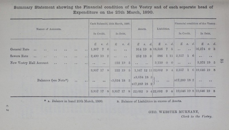 35 Summary Statement showing the Financial condition of the Vestry and of each separate head of Expenditure on the 25th March, 1890. Names of Accounts. Cash Balances, 26th March, 1890. Assets. Liabilities. Financial condition of the Vestry. In Credit. In Debt. In Credit. In Debt. £ s. d. £ s. d. £ a. d. £ s. d. £ s. d. £ s. d. General Rate 1,367 7 6 • • • • 914 19 8 18,556 7 5 • • • • 16,274 0 3 Sewers Rate 2,490 10 2 • • • • 252 13 3 386 1 11 2,357 1 6 • • .. New Vestry Hall Account .. .. 222 19 5 .. .. 3,150 0 0 .. .. 3,372 19 5 3,857 17 8 222 19 5 1,167 12 11 22,092 9 4 2,357 1 6 19,646 19 8 Balances (see Note*) .. • • A3,634 18 3 a3,634 18 3 .. .. Bl7,289 18 2 .. .. B17.289 18 2 3,857 17 8 3,857 17 8 22,092 9 4 22,092 9 4 19,646 19 8 19,646 19 8 *A. Balance in hand 25th March, 1890. B. Balance of Liabilities in excess of Assets. GEO. WEBSTER MURNANE, Cleric to the Vestry.