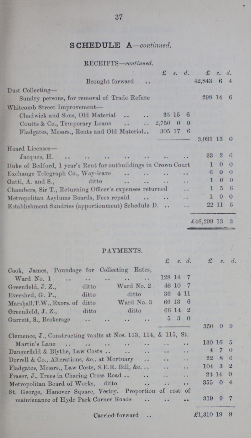 37 SCHEDULE A—continued. RECEIPTS—continued. £ s. d. £ s. d. Brought forward 42,843 6 4 Dust Collecting— Sundry persons, for removal of Trade Refuse 298 14 6 Whitcomb Street Improvement— Chadwick and Sons, Old Material 35 15 6 Coutts & Co., Temporary Loans 2,750 0 0 Fladgates, Messrs., Rents and Old Material 305 17 6 3,091 13 0 Hoard Licenses— Jacques, H. 33 2 6 Duke of Bedford, 1 year's Rent for outbuildings in Crown Court 1 0 0 Exchange Telegraph Co., Way-leave 6 0 0 Gatti, A. and S., ditto 1 0 0 Chambers, Sir T., Returning Officer's expenses returned 1 5 6 Metropolitan Asylums Boards, Fees repaid 1 0 0 Establishment Sundries (apportionment) Schedule D. 22 11 5 £46,299 13 3 PAYMENTS. £ s. d. £ 8. d. Cook, James, Poundage for Collecting Rates, Ward No. 1 128 14 7 Greenfield, J. Z., ditto Ward No. 2 46 10 7 Evershed, G. P., ditto ditto 36 4 11 Marshall,T.W., Exors. of ditto Ward No. 3 66 13 6 Greenfield, J. Z., ditto ditto 66 14 2 Garrett, S., Brokerage 5 3 0 350 0 9 Clemence, J., Constructing vaults at Nos. 113, 114, & 115, St. Martin's Lane 130 16 5 Dangerfield & Blythe, Law Costs 4 7 0 Dorrell & Co., Alterations, &c., at Mortuary 22 8 6 Fladgates, Messrs., Law Costs, S.E.R. Bill, &c. 104 3 2 Fraser, J., Trees in Charing Cross Road 24 14 0 Metropolitan Board of Works, ditto 355 0 4 St. George, Hanover Square, Vestry. Proportion of cost of maintenance of Hyde Park Corner Roads 319 9 7 Carried forward £1,310 19 9