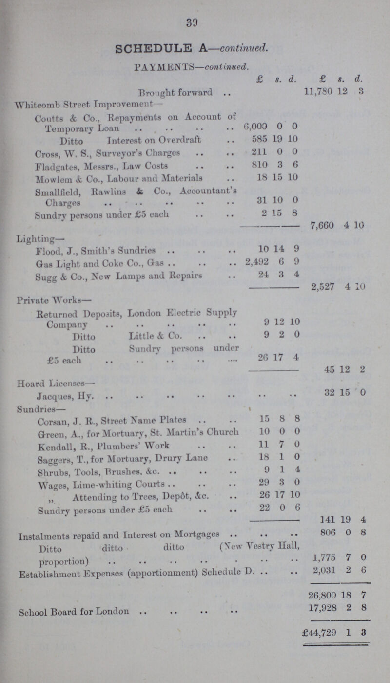 39 SCHEDULE A—continued. PAYMENTS—continued. £ s. d. £ s. d. Brought forward 11,780 12 3 Whitcomb Street Improvement — Coutts & Co., Repayments on Account of Temporary Loan 0,000 0 0 Ditto Interest on Overdraft 585 19 10 Cross, W. S., Surveyor's Charges 211 0 0 Fladgates, Messrs., Law Costs 810 3 6 Mowlem & Co., Labour and Materials 18 15 10 Smallfield, Rawlins & Co., Accountant's Charges 31 10 0 Sundry persons under £5 each 2 15 8 7,660 4 10 Lighting— Flood, J., Smith's Sundries 10 14 9 Gas Light and Coke Co., Gas 2,492 6 9 Sugg & Co., New Lamps and Repairs 24 3 4 2,527 4 10 Private Works— Returned Deposits, London Electric Supply Company 9 12 10 Ditto Little & Co. 9 2 0 Ditto Sundry persons under £5 each 26 17 4 45 12 2 Hoard Licenses— Jacques, Hy. 32 15 0 Sundries— Corsan, J. R., Street Name Plates 15 8 8 Green, A., for Mortuary, St. Martin's Church 10 0 0 Kendall, R., Plumbers' Work 11 7 0 Saggers, T., for Mortuary, Drury Lane 18 1 0 Shrubs, Tools, Brushes. &c. 9 1 4 Wages, Lime-whiting Courts 29 3 0 ,, Attending to Trees, Depôt, Ac. 26 17 10 Sundry persons under £5 each 22 0 6 141 19 4 Instalments repaid and Interest on Mortgages 806 0 8 Ditto ditto ditto (New Vestry Hall, proportion) 1,775 7 0 Establishment Expenses (apportionment) Schedule D. 2,031 2 6 26,800 18 7 School Board for London 17,928 2 8 £44,729 1 3