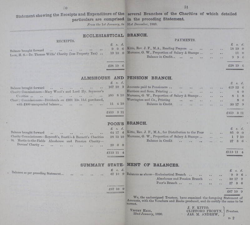 50 51 Statement showing the Receipts and Expenditure of the several Branches of the Charities of which detailed particulars are comprised in the preceding Statement. From the 1st January, to 31st December, 1889. ECCLESIASTICAL BRANCH. RECEIPTS. PAYMENTS. £ s. d. £ s. d. 9 9 6 Kitto, Rev. J. F., M.A., Reading Prayers 18 19 0 Balance brought forward Leon, H.S.-Dr. Thomas Wills' Charity (less Property lax) 19 10 0 Murnane, G. W., Proportion of Salary & Stamps 11 0 Leon, H.S.-Dr. Thomas Willis' Charity (less Property Tax) Balance in Credit 9 9 6 £28 19 6 £28 19 6 ALMSHOUSE AND PENSION BRANCH. £ s. d. £ s. d. Balance brought forward 167 10 3 Amounts paid to Pensioners 419 12 6 Charity Commissioners—Mary Wood's and Lord Hy. Seymour's Charities 280 8 10 Harrison and Sons, Printing 4 0 Murnane, G W., Proportion of Salary & Stamps 8 1 8 Charily Commissioners—Dividends on £391 13s. 11d. purchased, with £400 unexpended balance 11 4 10 Warrington and Co., Printing 8 0 Balance in Credit 30 17 9 £459 3 11 £459 3 11 POOR'S BRANCH. £ s. d. £ s. d. Balance brought forward 64 17 6 Kitto, Rev. J. F., M.A., for Distribution to the Poor 85 0 0 Charity Commissioners—Roycroft's, Booth's & Burnett's Charities 28 13 10 Murnane, G. W., Proportion of Salary & Stamps 1 7 10 St. Martin-in-the-Fields Almshouse and Pension Charity— Downes' Charity 20 0 0 Balance in Credit 27 3 6 £113 11 4 £113 11 4 SUMMARY STATE- MENT OF BALANCES. £ s. d. £ s. d. Balances as per preceding Statement 67 10 9 Balances as above—Ecclesiastical Branch 9 9 6 Almshouse and Pension Branch 30 17 9 Poor's Branch 27 3 6 £67 10 9 £67 10 9 We, the undersigned Trustees, have examined the foregoing Statement of Accounts, with the Vouchers and Books produced, and do certify the same to be correct. Vestry Hall, 22 nd January 1890. J. F. KITTO, CLIFFORD PROBYN, JAS. M. ANDREW, Trustees. d 2
