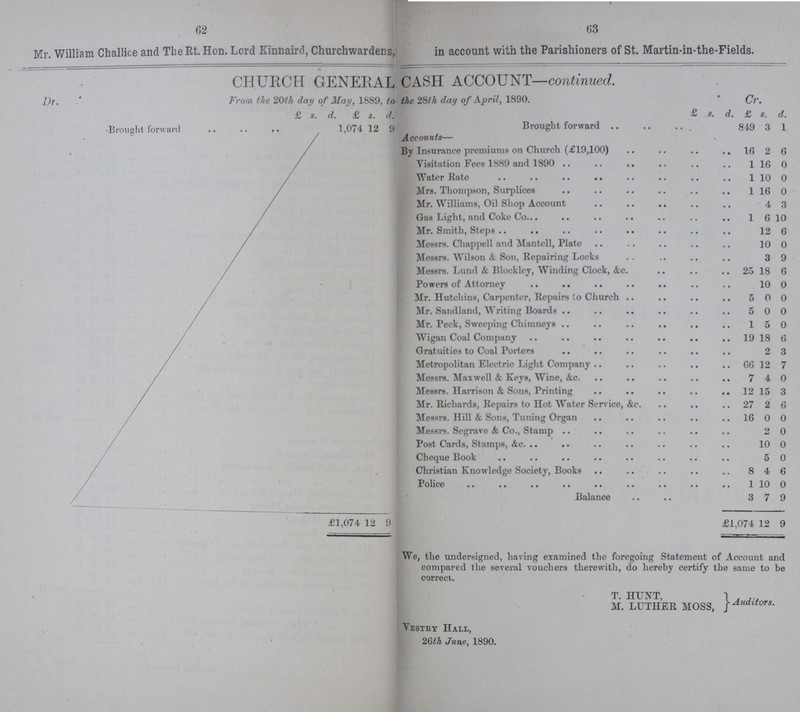 62 63 Mr. William Challice and The Rt. Hon. Lord Kinnaird, Churchwardens, in account with the Parishioners of St. Martin-in-the-Fields. CHURCH GENERAL CASH ACCOUNT—continued. Dr. ' From the 20th day of May, 1889, to the 28th day of April, 1890. Cr. £ s. d. £ s. d £ s. d. £ s. d. Brought forward 1,074 12 9 Brought forward 849 3 1 Accounts— By Insurance premiums on Church (£19,100) 16 2 6 Visitation Fees 1889 and 1890 1 16 0 Water Rate 1 10 0 Mrs. Thompson, Surplices 1 16 0 Mr. Williams, Oil Shop Account 4 3 Gas Light, and Coke Co. 1 6 10 Mr. Smith, Steps 12 6 Messrs. Chappell and Mantell, Plate 10 0 Messrs. Wilson & Son, Repairing Locks 3 9 Messrs. Lund & Blockley, Winding Clock, &c. 25 18 6 Powers of Attorney 10 0 Mr. Hutchins, Carpenter, Repairs to Church 5 0 0 Mr. Sandland, Writing Boards 5 0 0 Mr. Peck, Sweeping Chimneys 1 5 0 Wigan Coal Company 19 18 6 Gratuities to Coal Porters 2 3 Metropolitan Electric Light Company 66 12 7 Messrs. Maxwell & Keys, Wine, &c. 7 4 0 Messrs. Harrison & Sons, Printing 12 15 3 Mr. Richards, Repairs to Hot Water Service, &c. 27 2 6 Messrs. Hill & Sons, Tuning Organ 16 0 0 Messrs. Segrave & Co., Stamp <) SJ 0 Post Cards, Stamps, &c. 10 0 Cheque Book 5 0 Christian Knowledge Society, Books 8 4 6 Police 1 10 0 Balance 3 7 9 £1,074 12 9 £1,074 12 9 We, the undersigned, having examined the foregoing Statement of Account and compared the several vouchers therewith, do hereby certify the same to be correct. T. HUNT, 1 , ,, M. LUTHER MOSS, ] *uaitors- Vestry Hall, 26th June, 1890.
