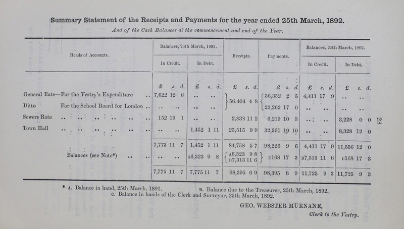 28 Summary Statement of the Receipts and Payments for the year ended 25th March, 1892. And of the Cash Balances at the commencement and end of the Year. Heads of Accounts. Balances, 25th March, 1892. Receipts, Payments. Balances, 25th March, 1892. In Credit. In Debt. In Credit. In Debt. £ s. d. £ s. d. £ s. d. £ s. d. £ s. d. £ s. d. General Rate—For the Vestry's Expenditure 7,622 12 6 • • .. .. 56.404 4 8 36,352 2 5 4,411 17 9 • • • • Ditto For the School Board for London .. .. .. • • .. .. 23,262 17 0 .. .. .. • • .. Sewer Rate 152 19 1 • • .. .. 2,833 11 2 6,219 10 3 .. .. .. 3,228 0 0 Town Hall .. .. .. 1,452 1 11 25,515 9 9 32,391 19 10 .. • • .. 8,328 12 0 7,775 11 7 1,452 1 11 84,758 5 7 98,226 9 6 4,411 17 9 11,556 12 0 Balances (see Note*) • • .. .. A6,323 9 8 A6,323 B7,313 9 11 8 6 C168 17 3 B7,313 11 6 cl68 17 3 7,775 11 7 7,775 11 7 98,393 6 9 98,395 6 9 11,725 9 3 11,725 9 3 A. Balance in hand, 25th March, 1891. b. Balance due to the Treasurer, 25th March, 1892. c. Balance in hands of the Clerk and Surveyor, 25th March, 1892. GEO. WEBSTER MURNANE, Clerk to the Vestry.